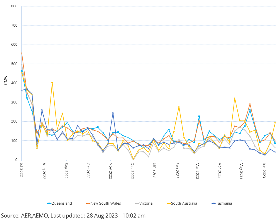 Weekly volume weighted average spot prices - regions | Australian ...