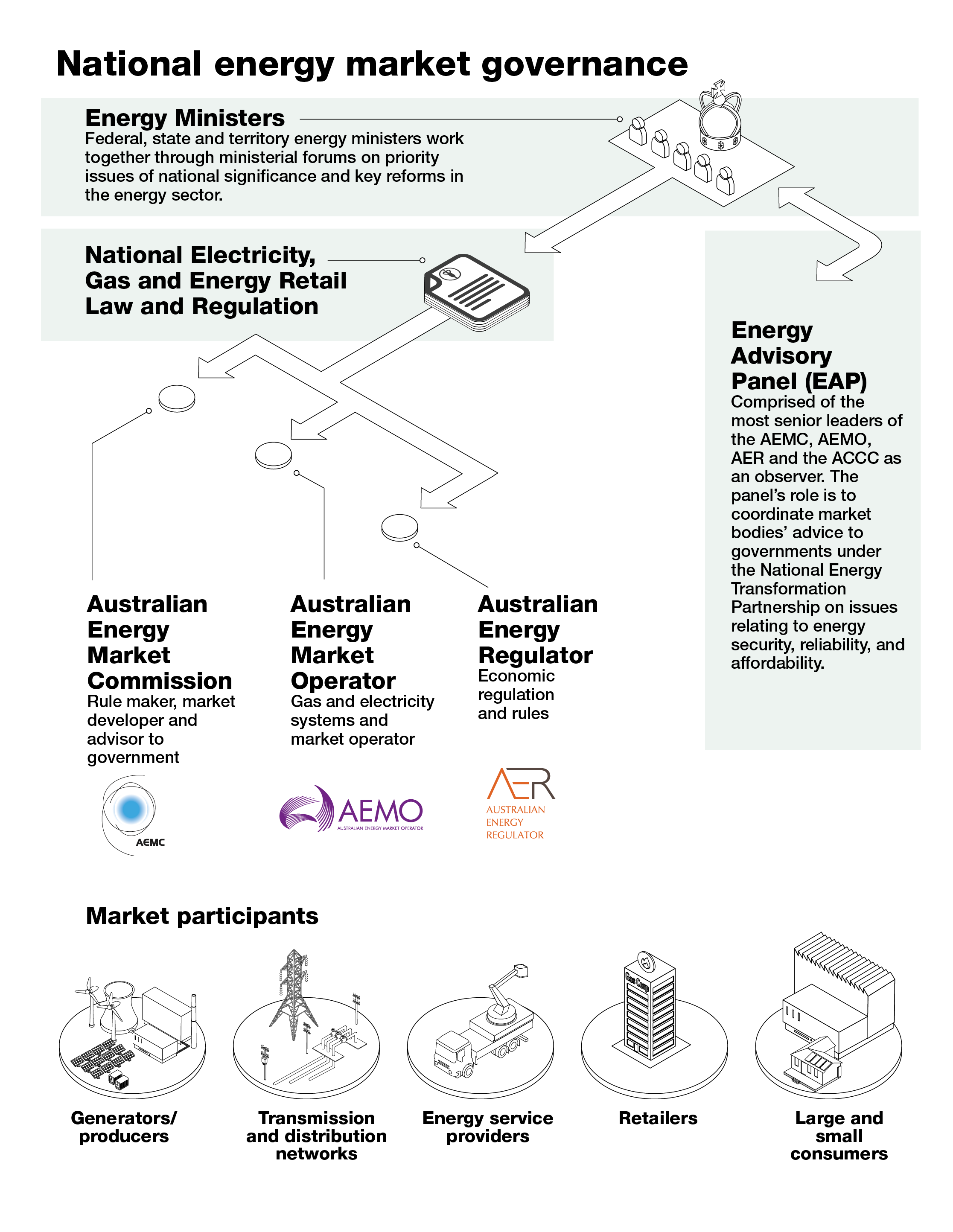 Illustration showing the hierarchy of national energy market governance.
