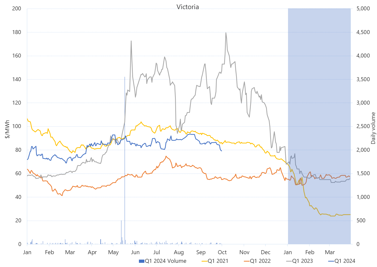 Line graph of Daily Q1 base contract prices and traded volumes, Victoria, as described above. See the CSV below for data.