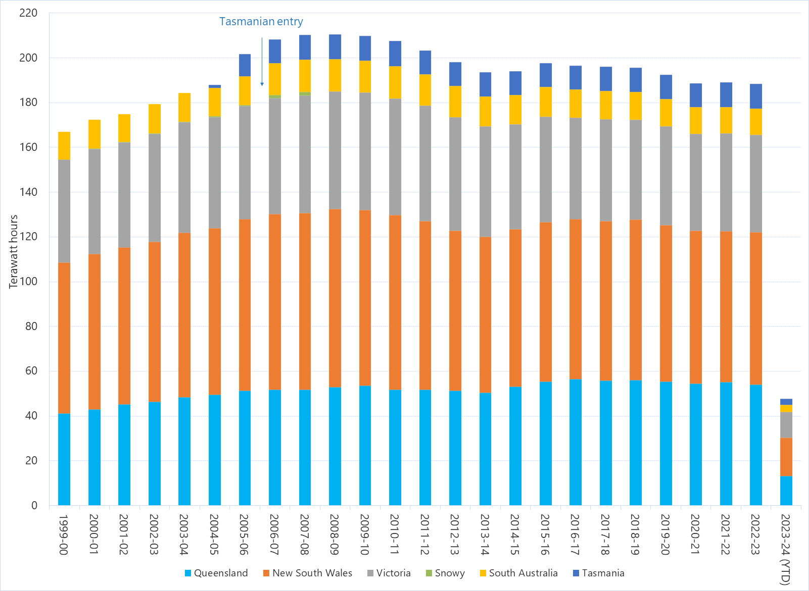 Stacked bar chart of annual electricity consumption in the National Energy Market as described above. See the CSV below for data.