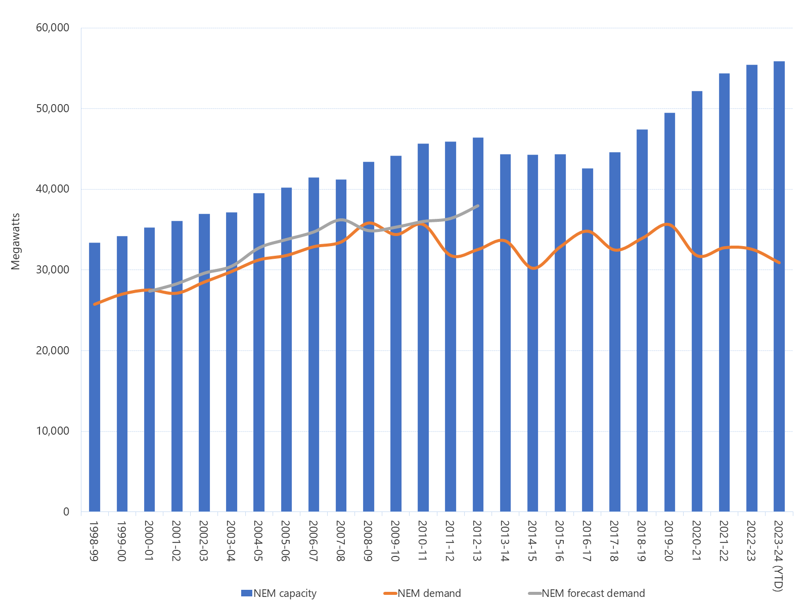 Bar chart and line graph of annual generation capacity and peak demand for the National Energy Market as described above. See the CSV below for data.