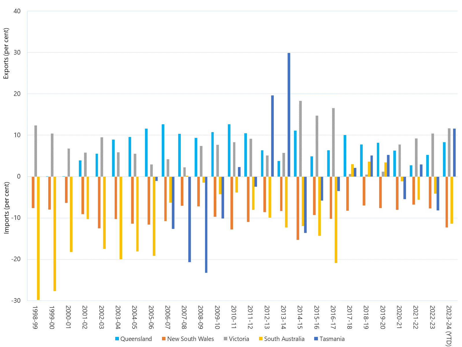 Bar chart of annual interregional trade as a percentage of regional energy consumption as described above. See the CSV below for data.
