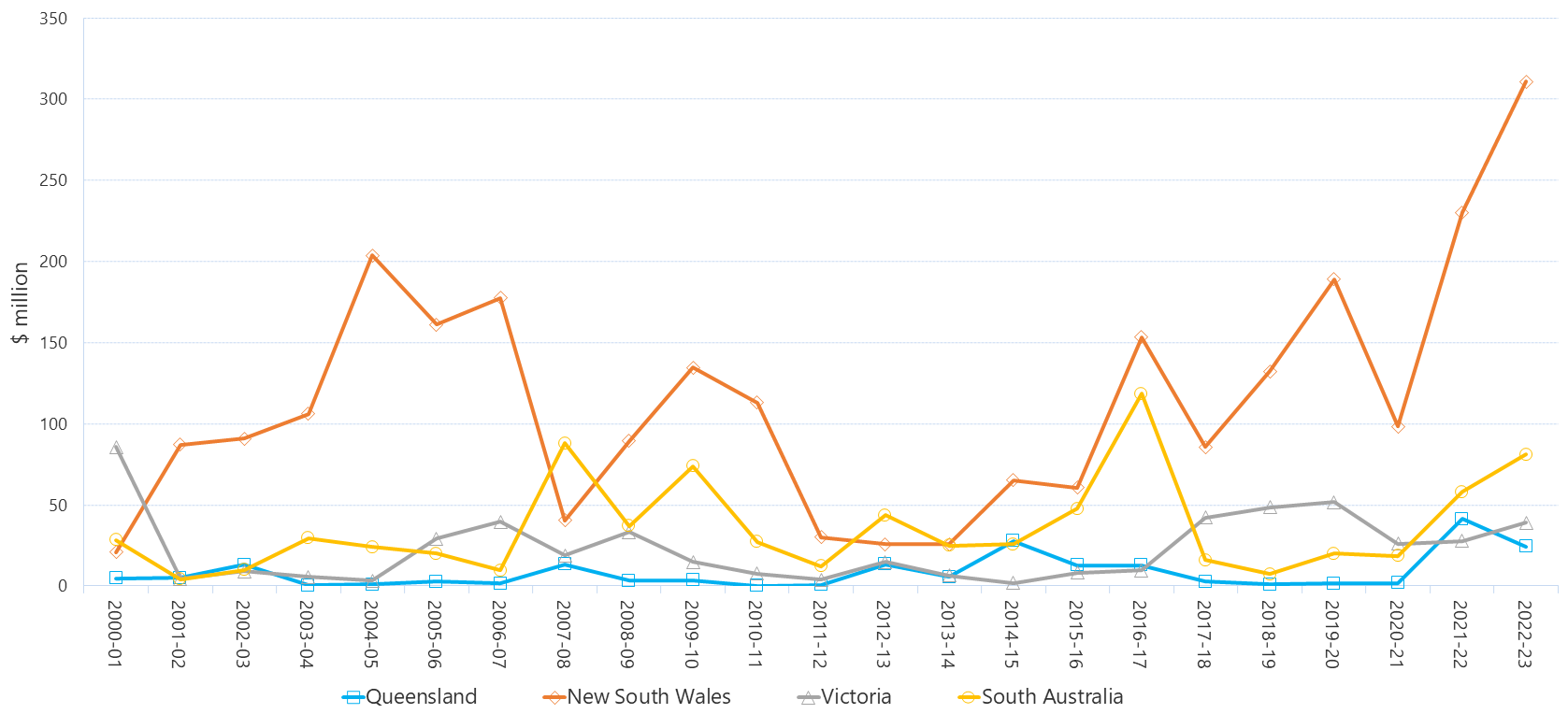 Line graph of annual settlement residues as described above. See the table below for data.