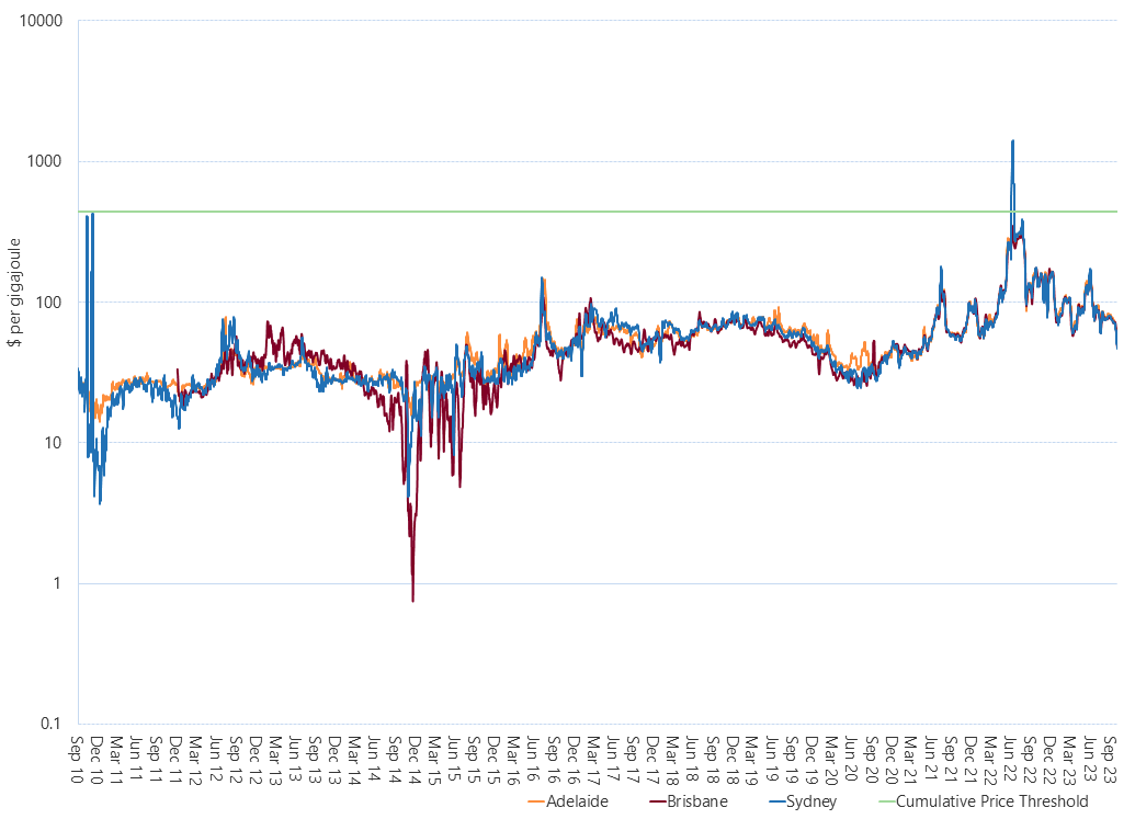 Line graph of cumulative price in each Short Term Trading Market hub as described above. See the CSV below for data.