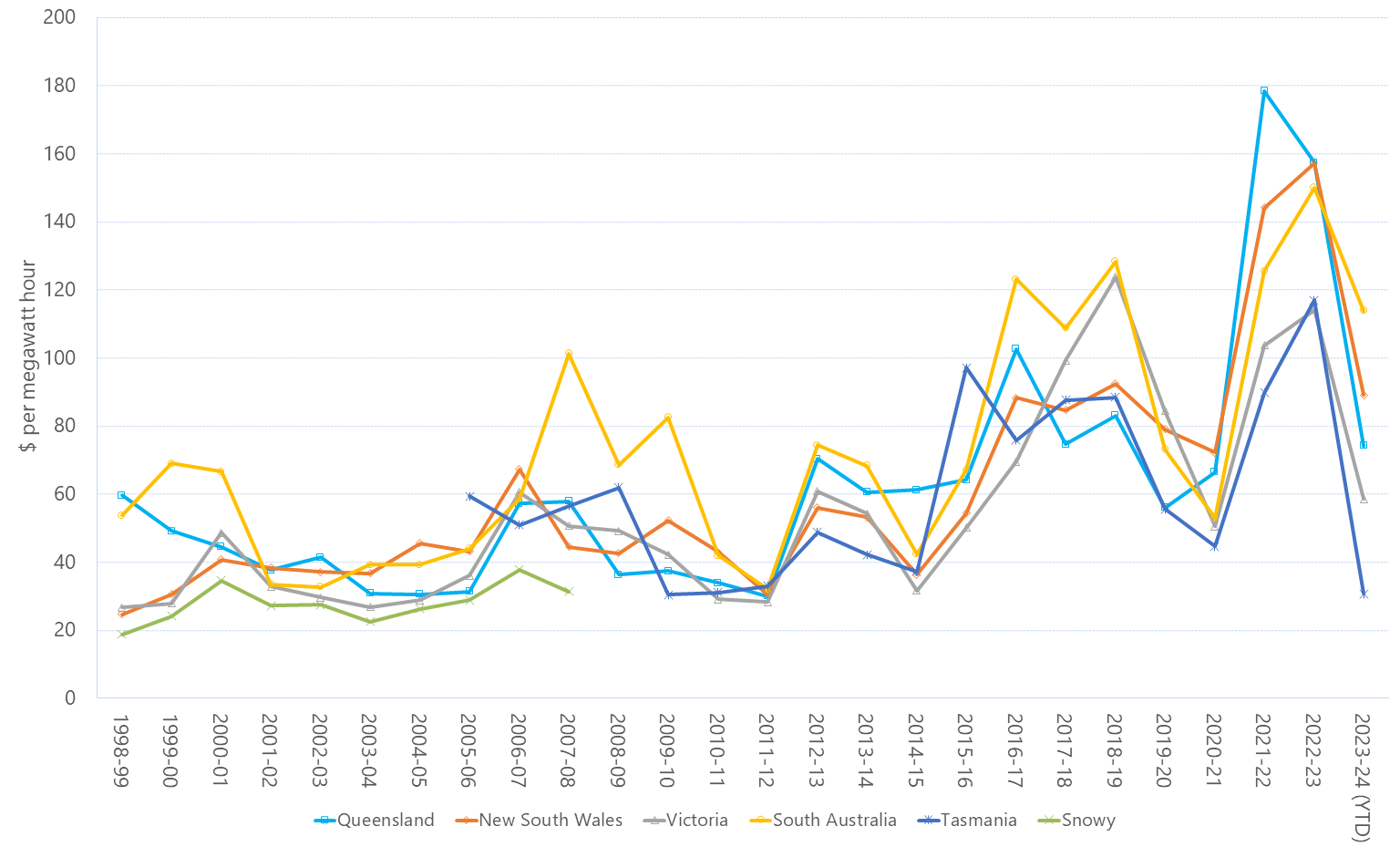 Line graph of annual volume weighted average 30-minute prices across the regions as described above. See the CSV below for data.