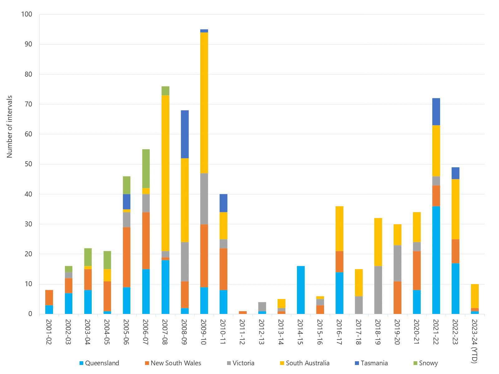 Bar chart of annual count of 30-minute prices above $5,000/MWh as described above. See the CSV below for data.