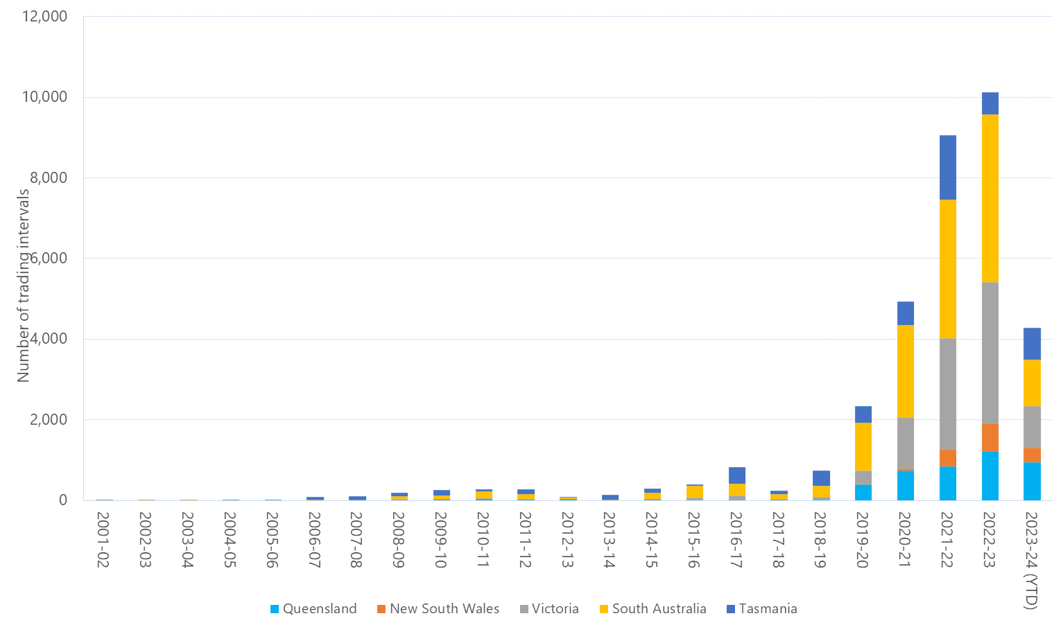 Bar chart of annual count of 30-minute prices below $0/MWh, as described above. See the CSV below for data.