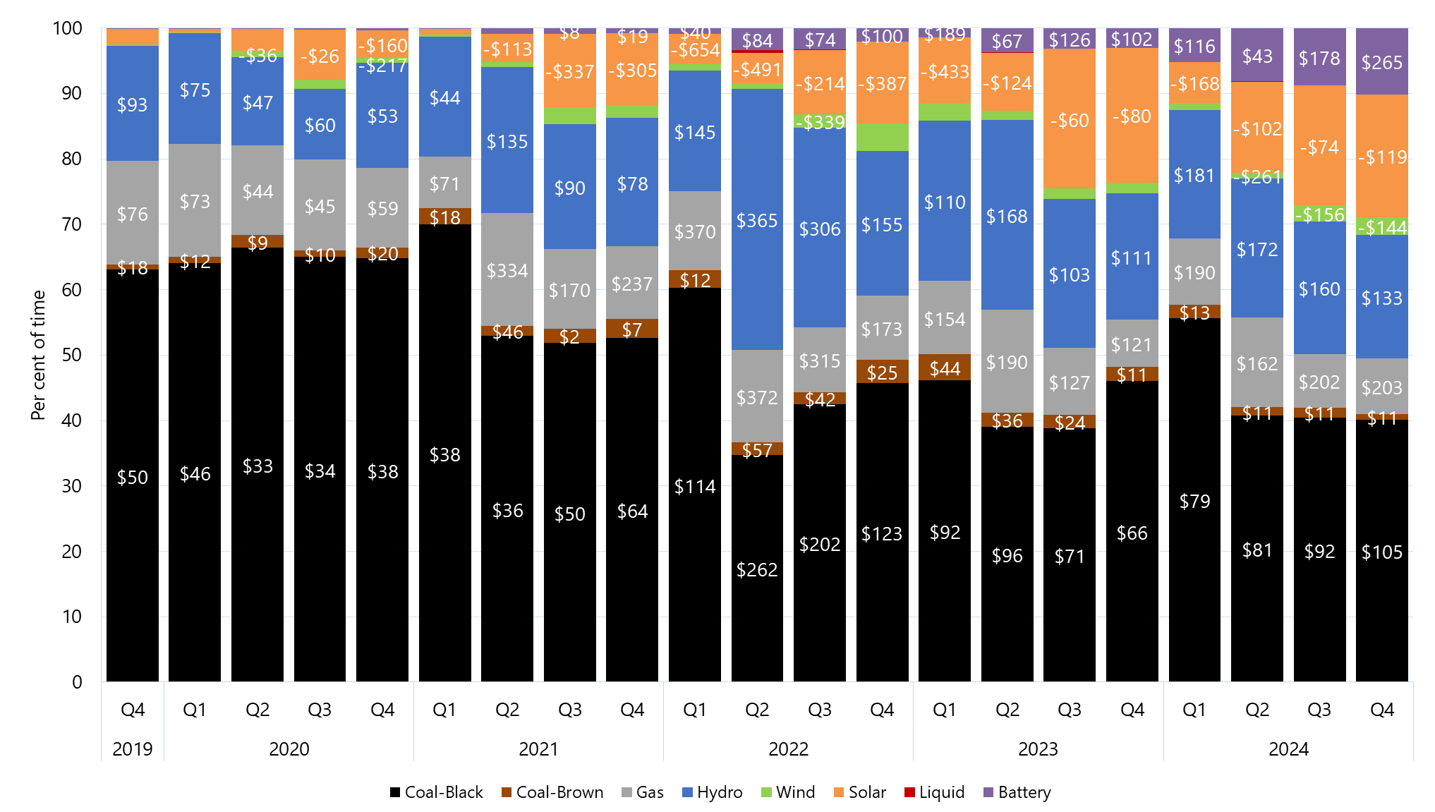 Stacked bar chart of quarterly price setter and average price set by fuel source in Queensland as described above. See the CSV below for data