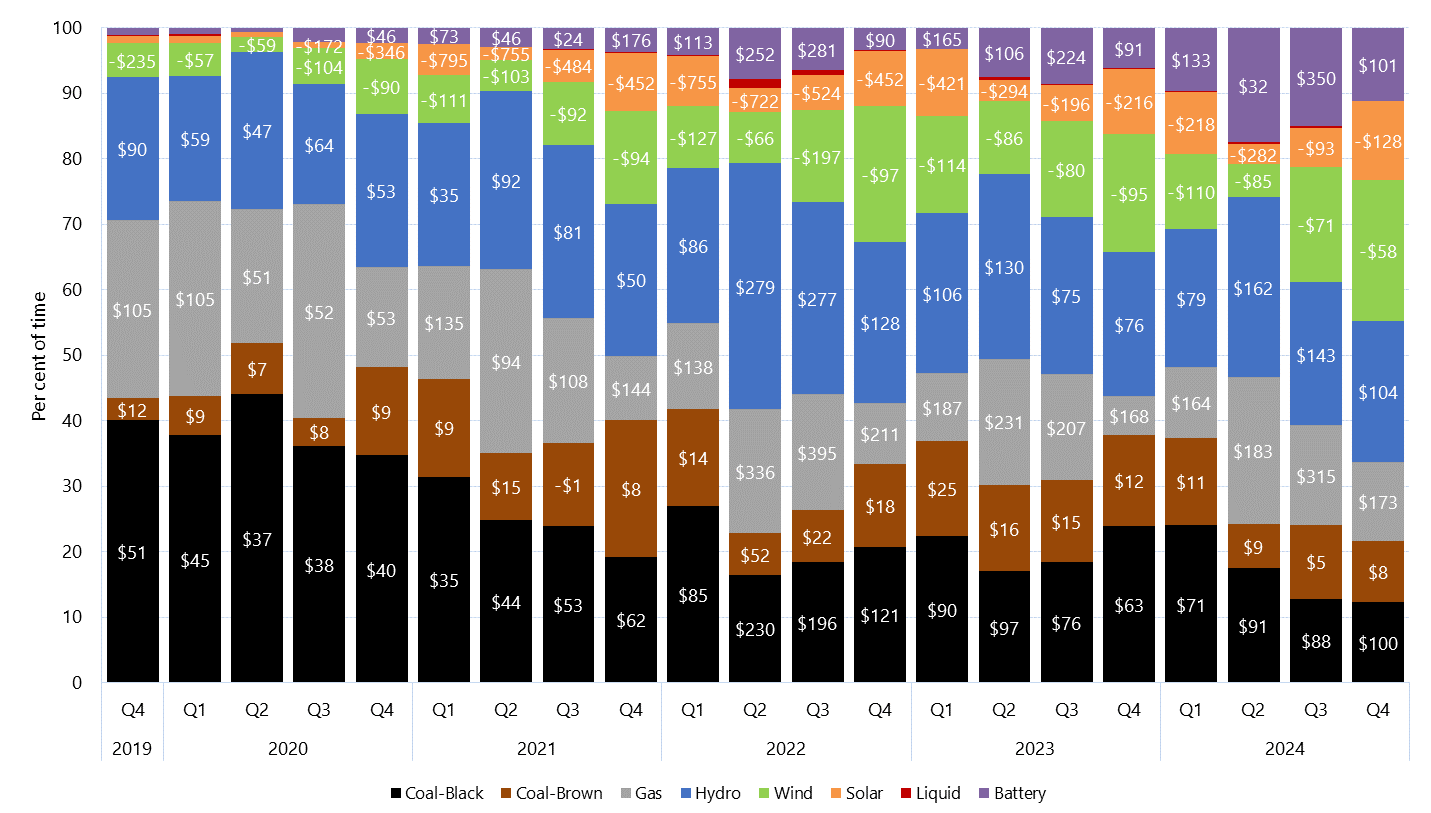 Stacked bar chart of quarterly price setter and average price set by fuel source in South Australia as described above. See the CSV below for data