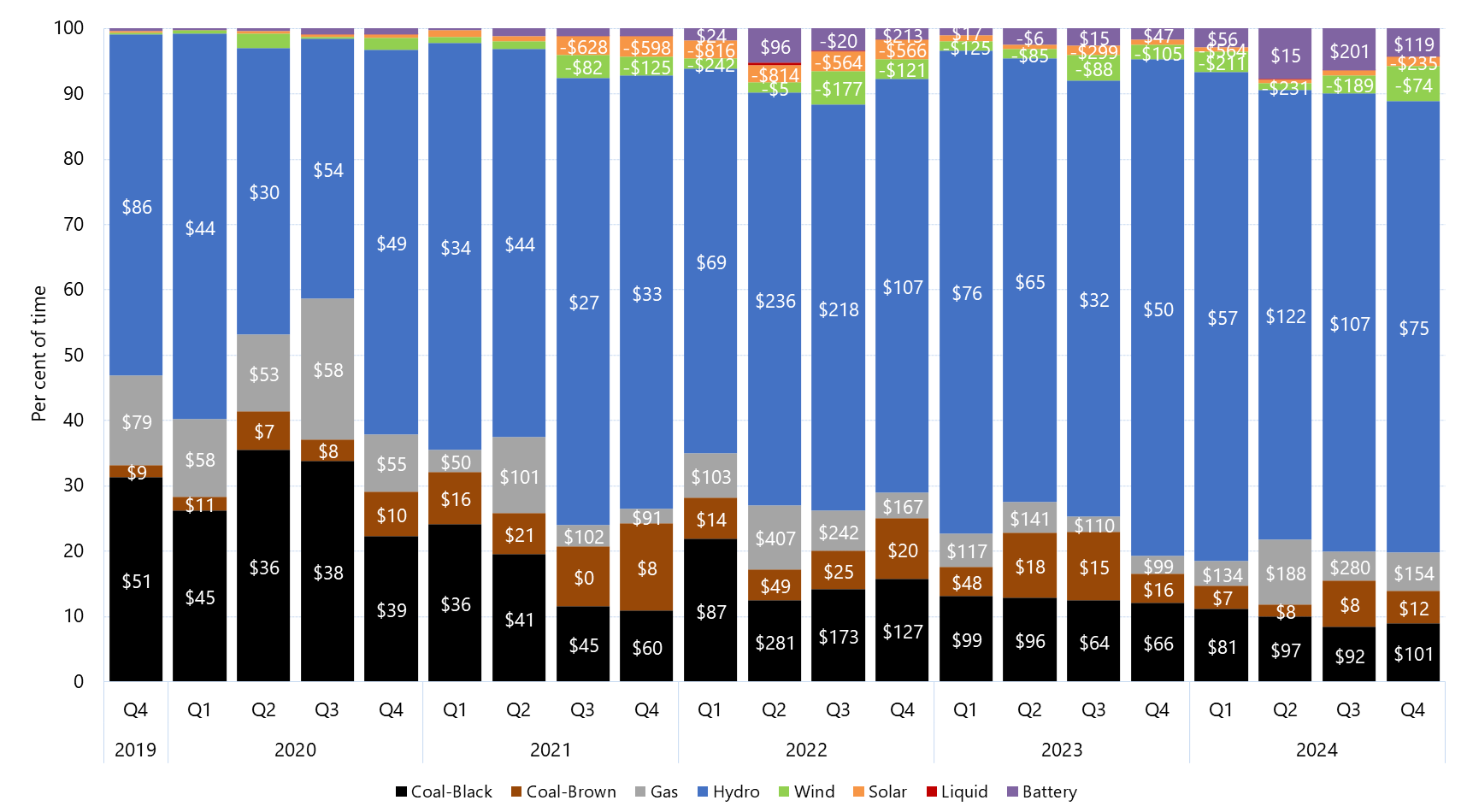 Stacked bar chart of quarterly price setter and average price set by fuel source in Tasmania as described above. See the CSV below for data