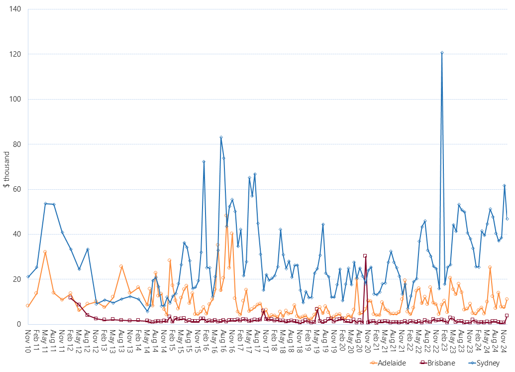 Line graph of Average daily MOS payments as described above. See the CSV below for data.