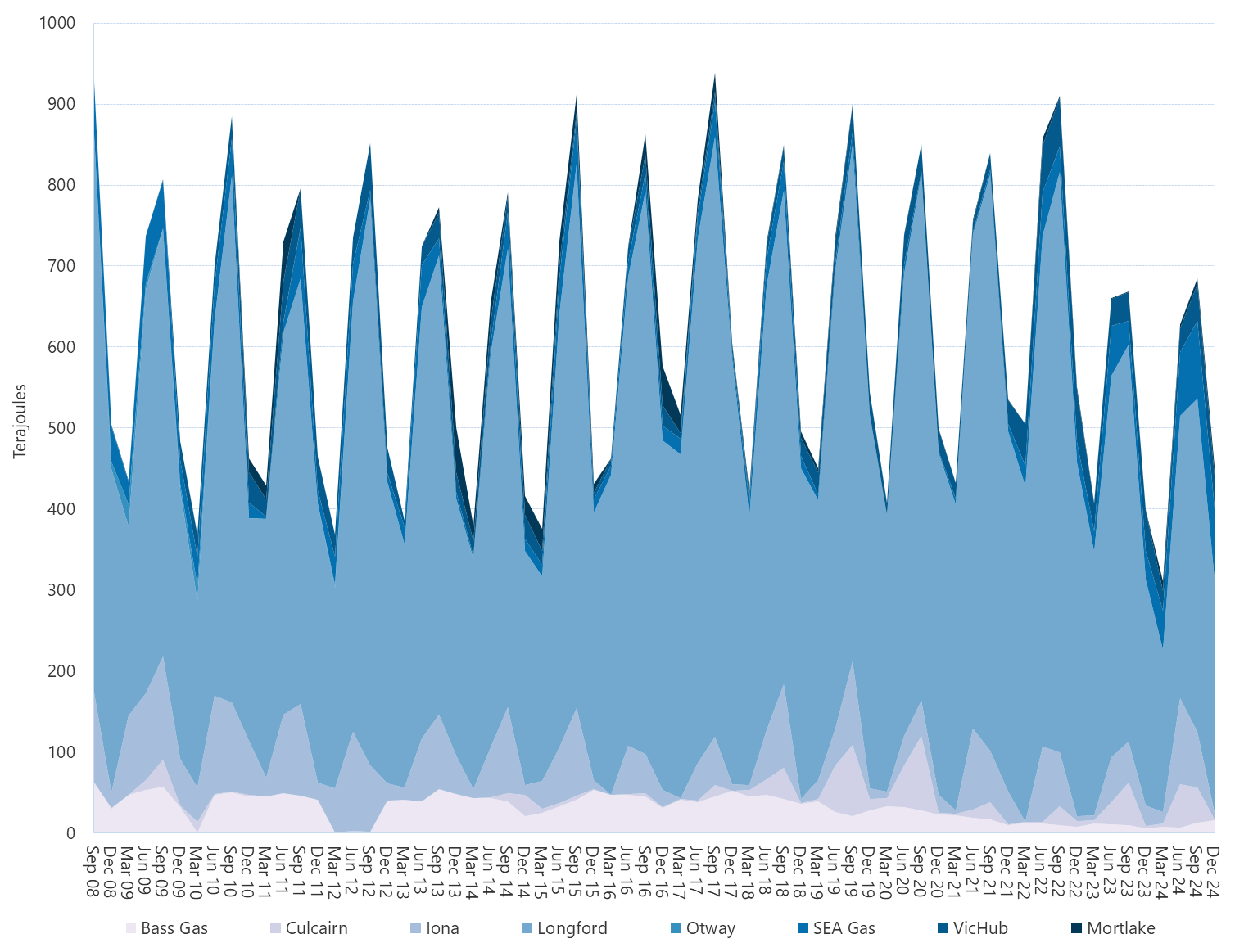 Area graph of average daily flows into the Victorian Gas Market by quarter as described above. See the CSV below for data.