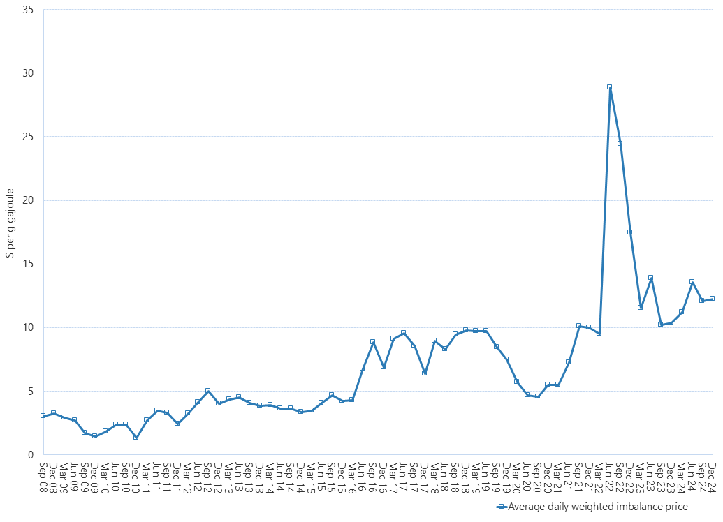Line graph of Victorian gas market average daily weighted prices by quarter as described above. See the CSV below for data.