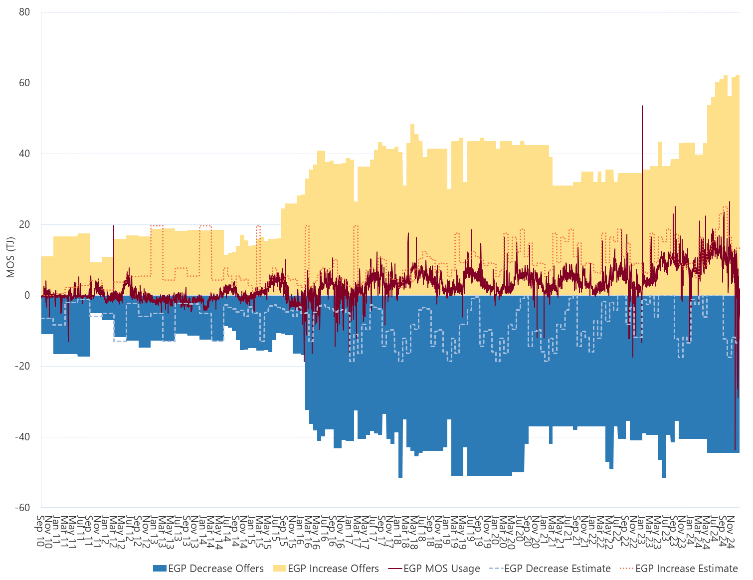 Bar chart of Eastern Gas pipeline, MOS (estimated, actual & offers), as described above. See the CSV below for data.
