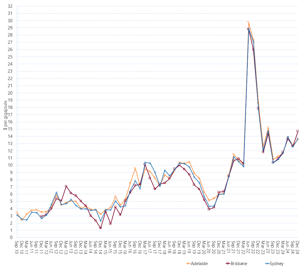 Line graph of Short Term Trading Market quarterly prices by region as described above. See the CSV below for data.