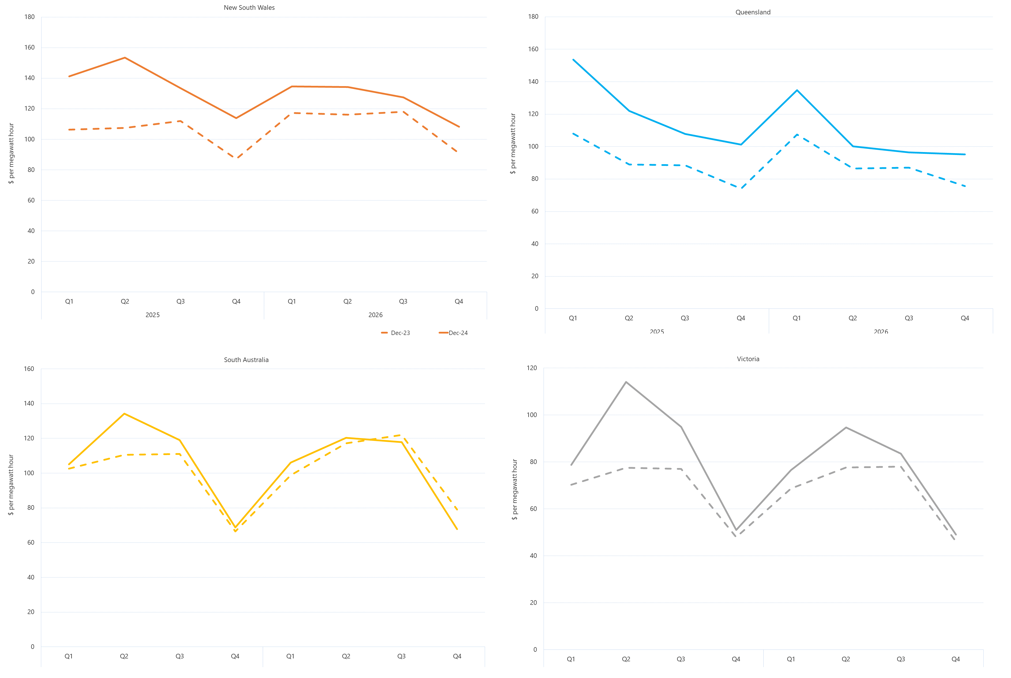 Line graphs of comparative base future prices as described above. See the CSV below for data.