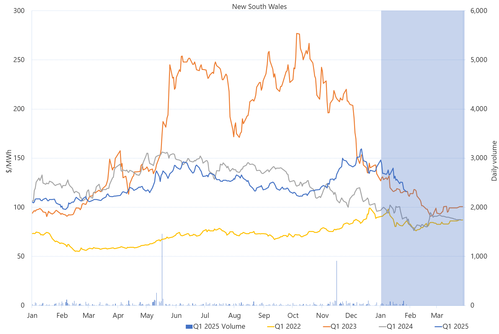Line graph of Daily Q1 base contract prices and traded volumes, New South Wales, as described above. See the CSV below for data.