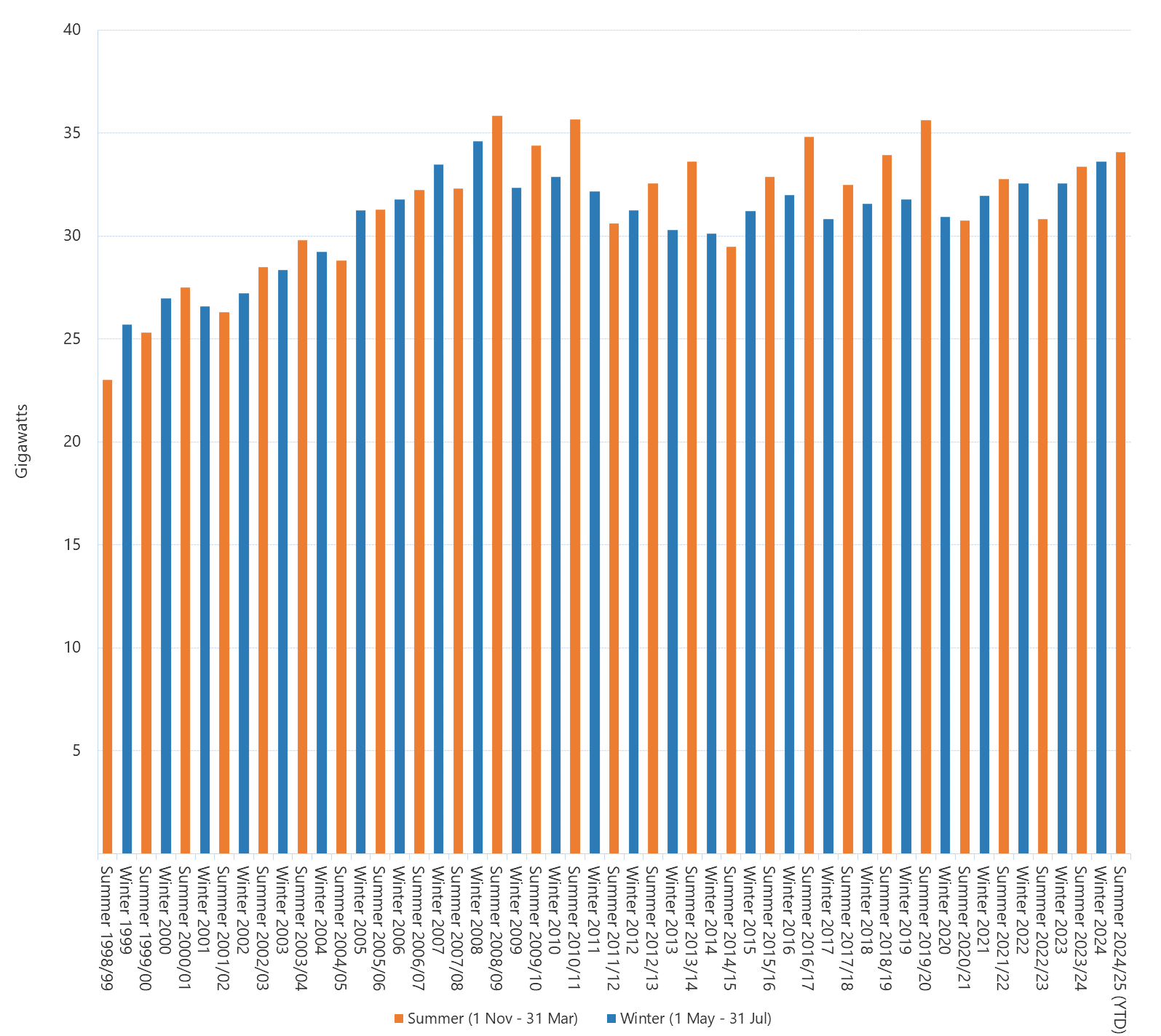 Bar chart of seasonal peak demand for the National Energy Market as described above. See the CSV below for data.