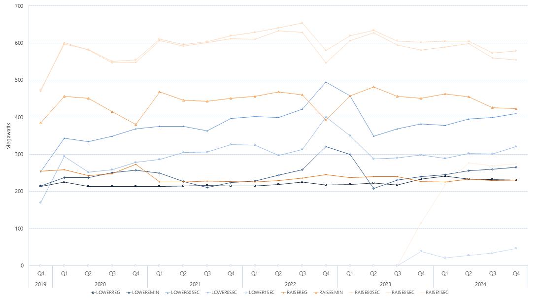 Line graph of quarterly average FCAS enablement amount by services, as described above. See the CSV below for data.