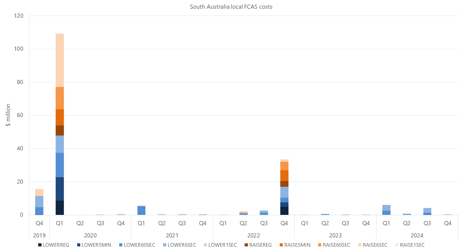 Bar chart of quarterly local FCAS costs by services, South Australia, as described above. See the CSV below for data.