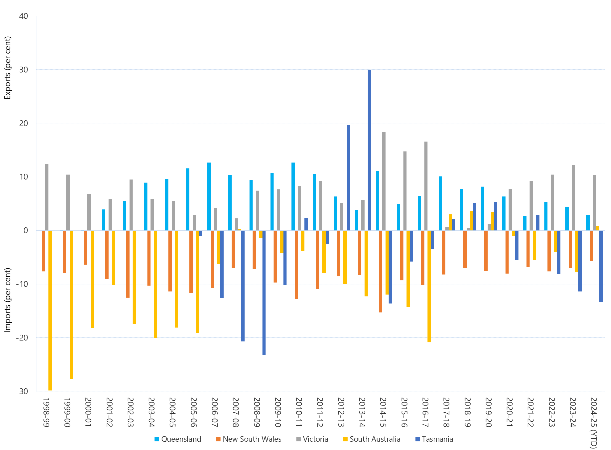 Bar chart of annual interregional trade as a percentage of regional energy consumption as described above. See the CSV below for data.