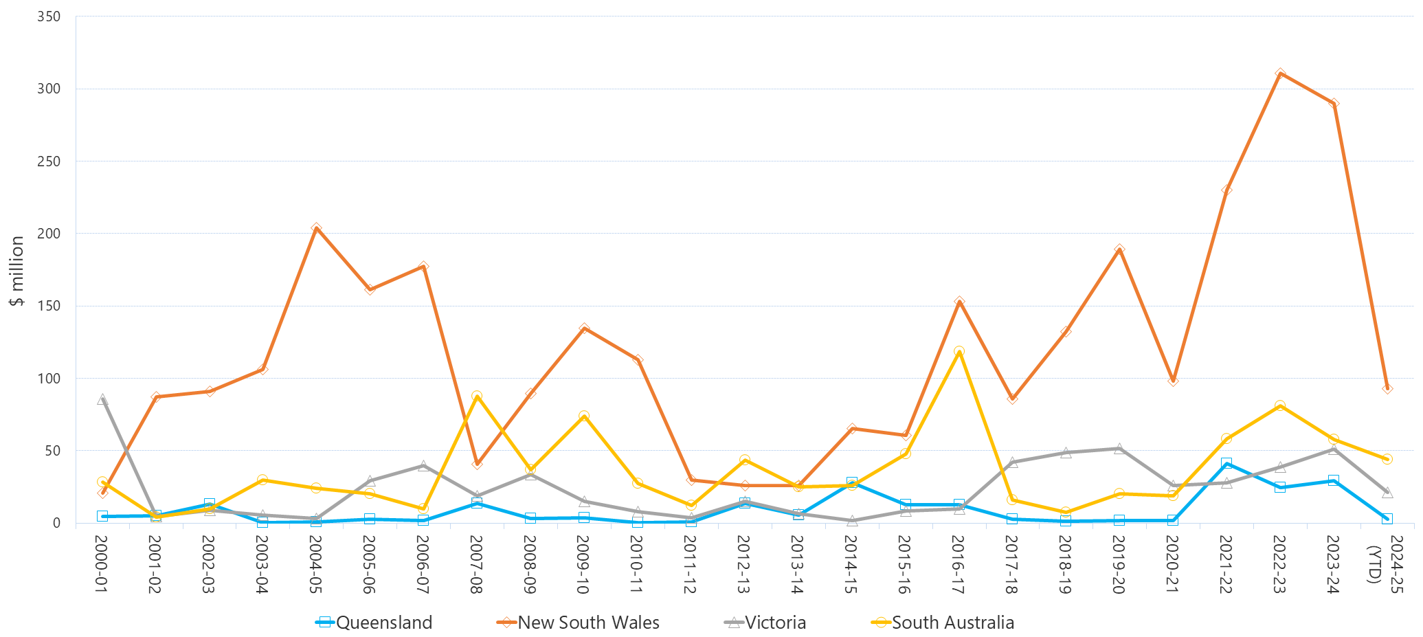 Line graph of annual settlement residues as described above. See the table below for data.