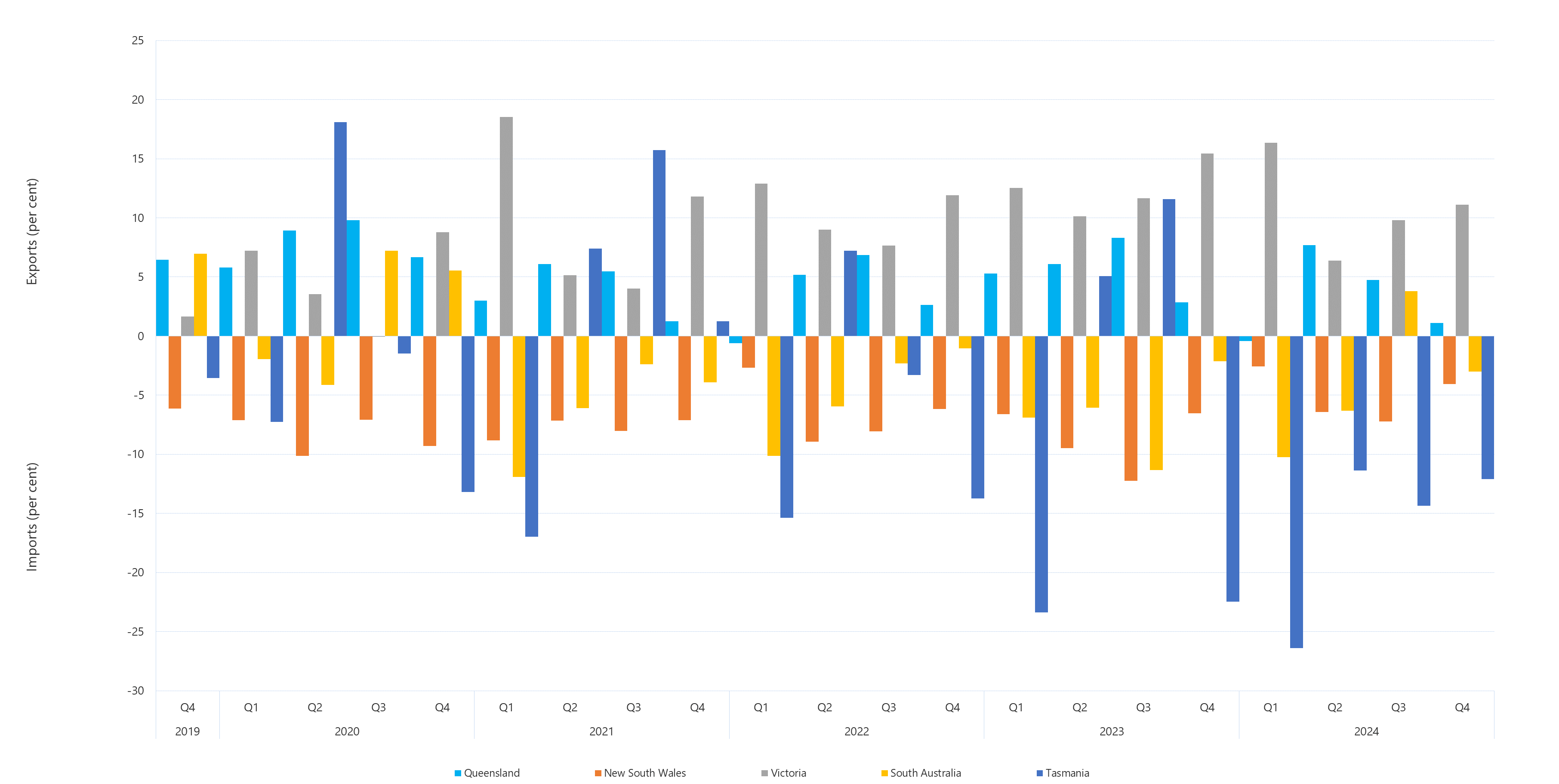 Bar chart of quarterly interregional trade as a percentage of regional energy consumption as described above. See the CSV below for data.