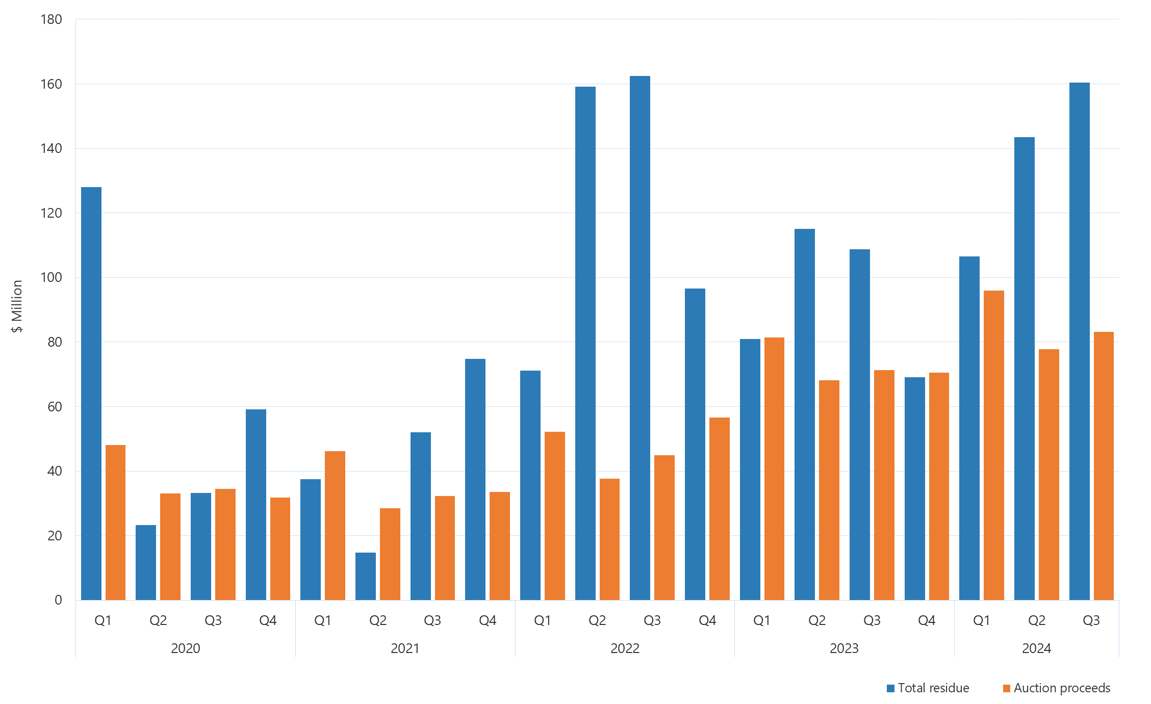 Bar chart of the quarterly average amount of capacity offered within each price band, for New South Wales, as described above. See the CSV below for data.
