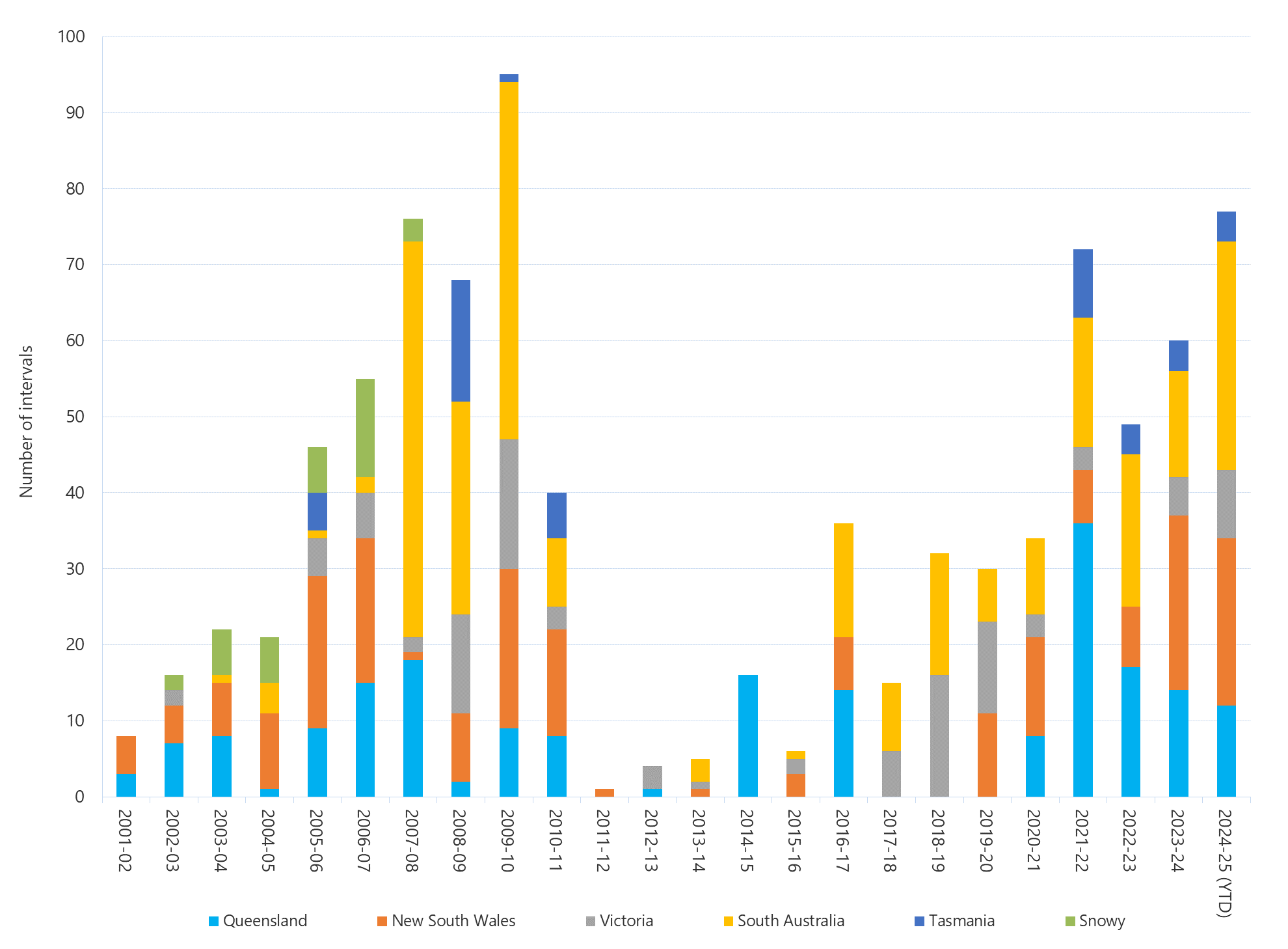 Bar chart of annual count of 30-minute prices above $5,000/MWh as described above. See the CSV below for data.
