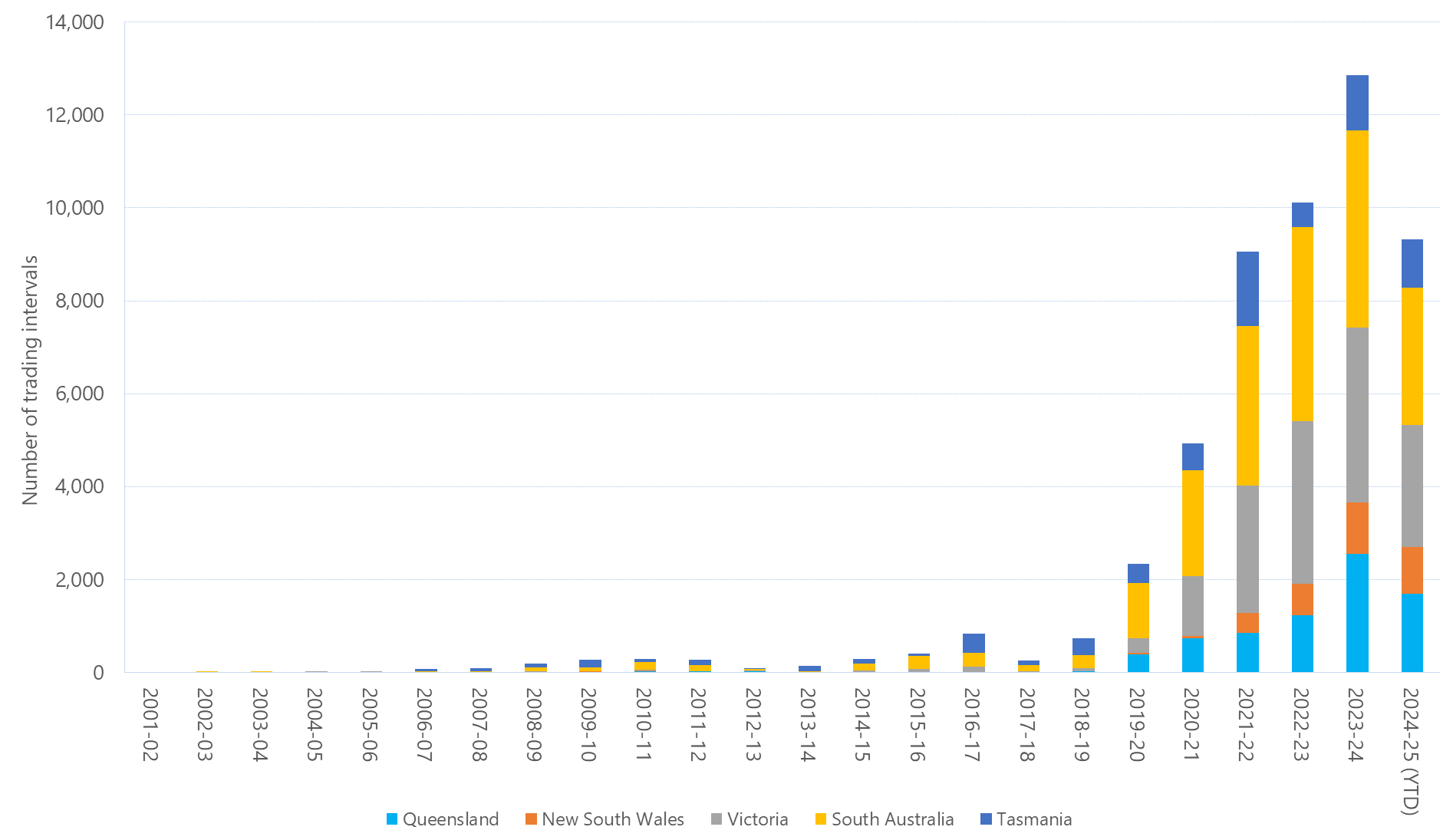 Bar chart of annual count of 30-minute prices below $0/MWh, as described above. See the CSV below for data.