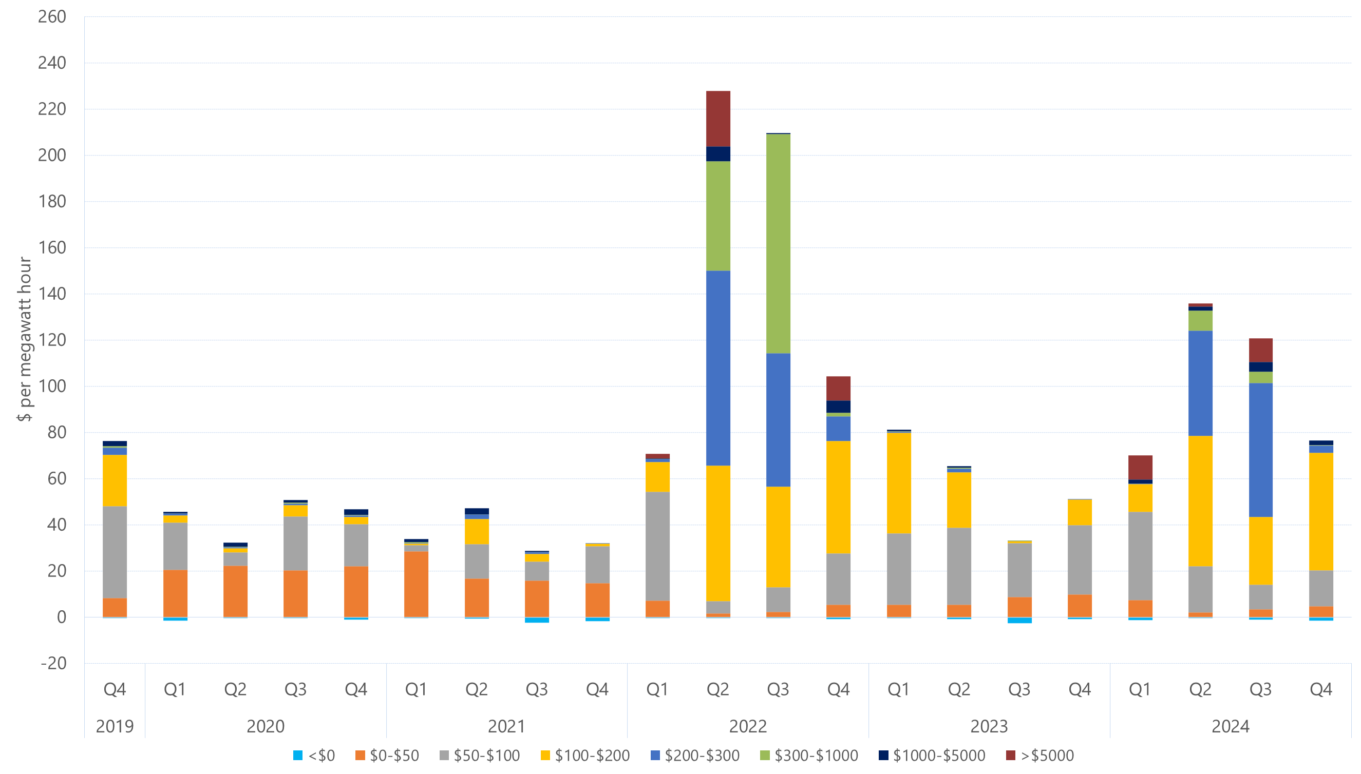 Bar chart of quarterly volume weighted average price by contribution of price bands for Tasmania as described above. See the table below for data.