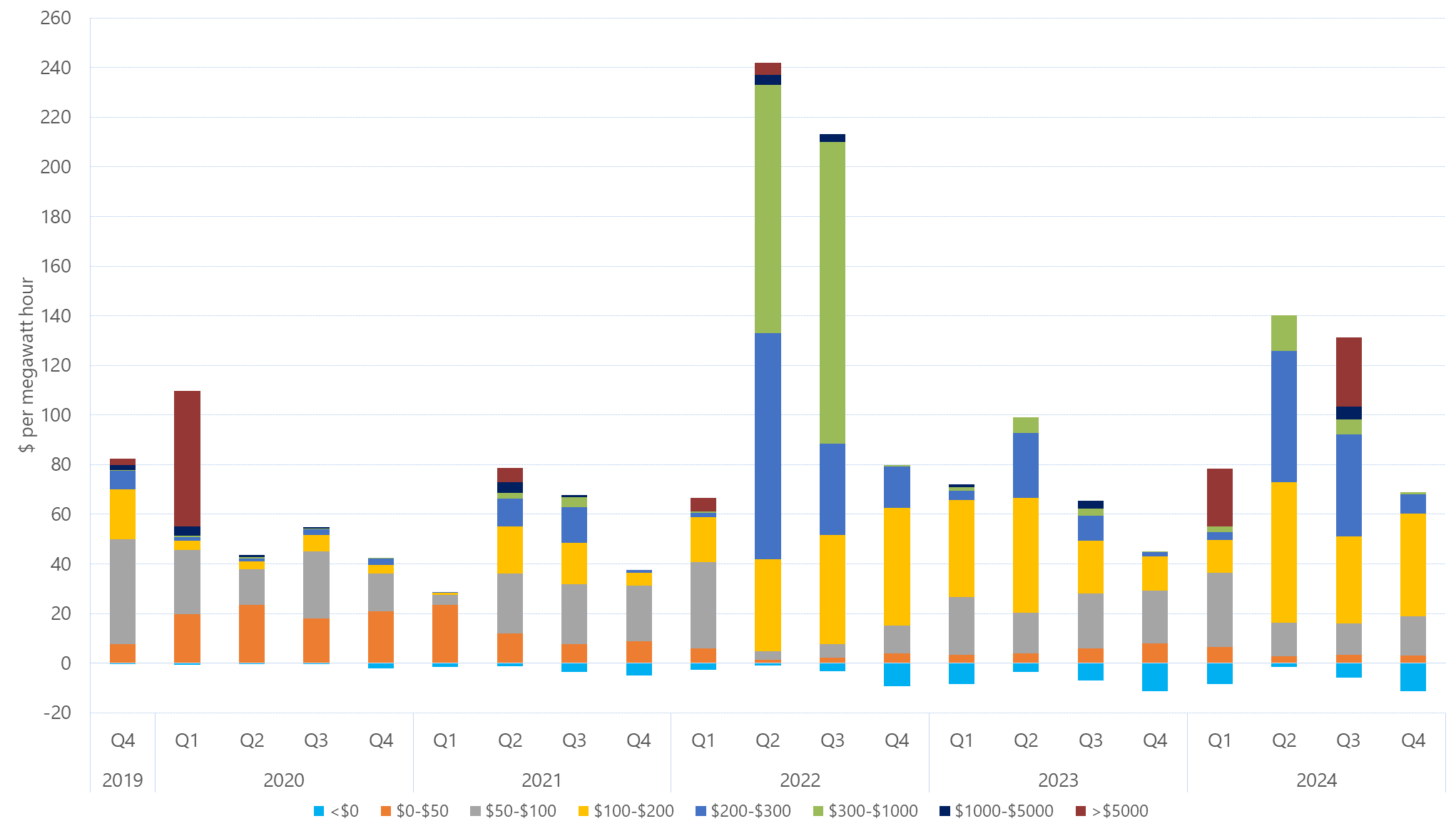Bar chart of quarterly volume weighted average price by contribution of price bands for Victoria as described above. See the table below for data.