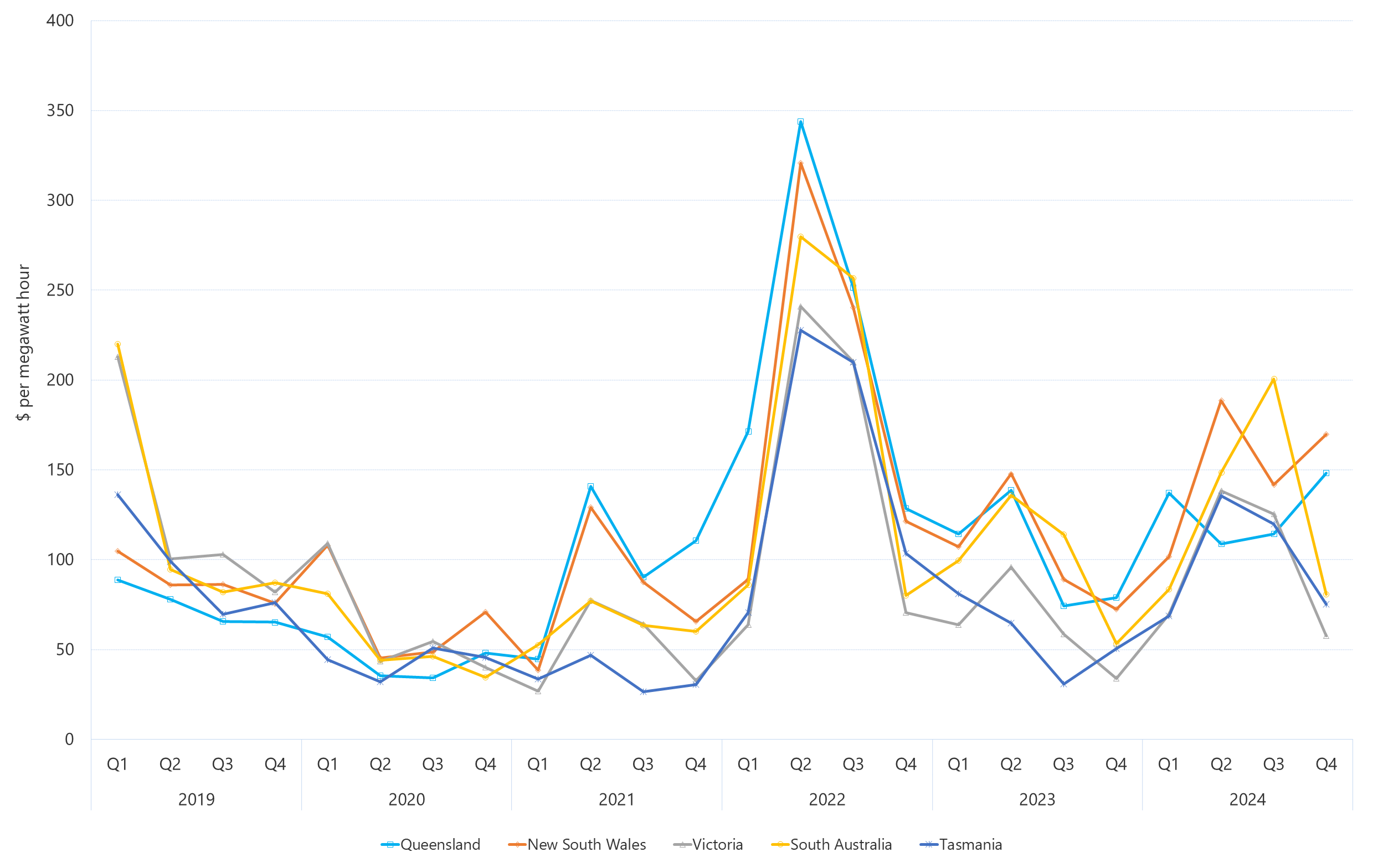 Line graph of Quarterly volume weighted average spot prices by region as described above. See the table below for data.