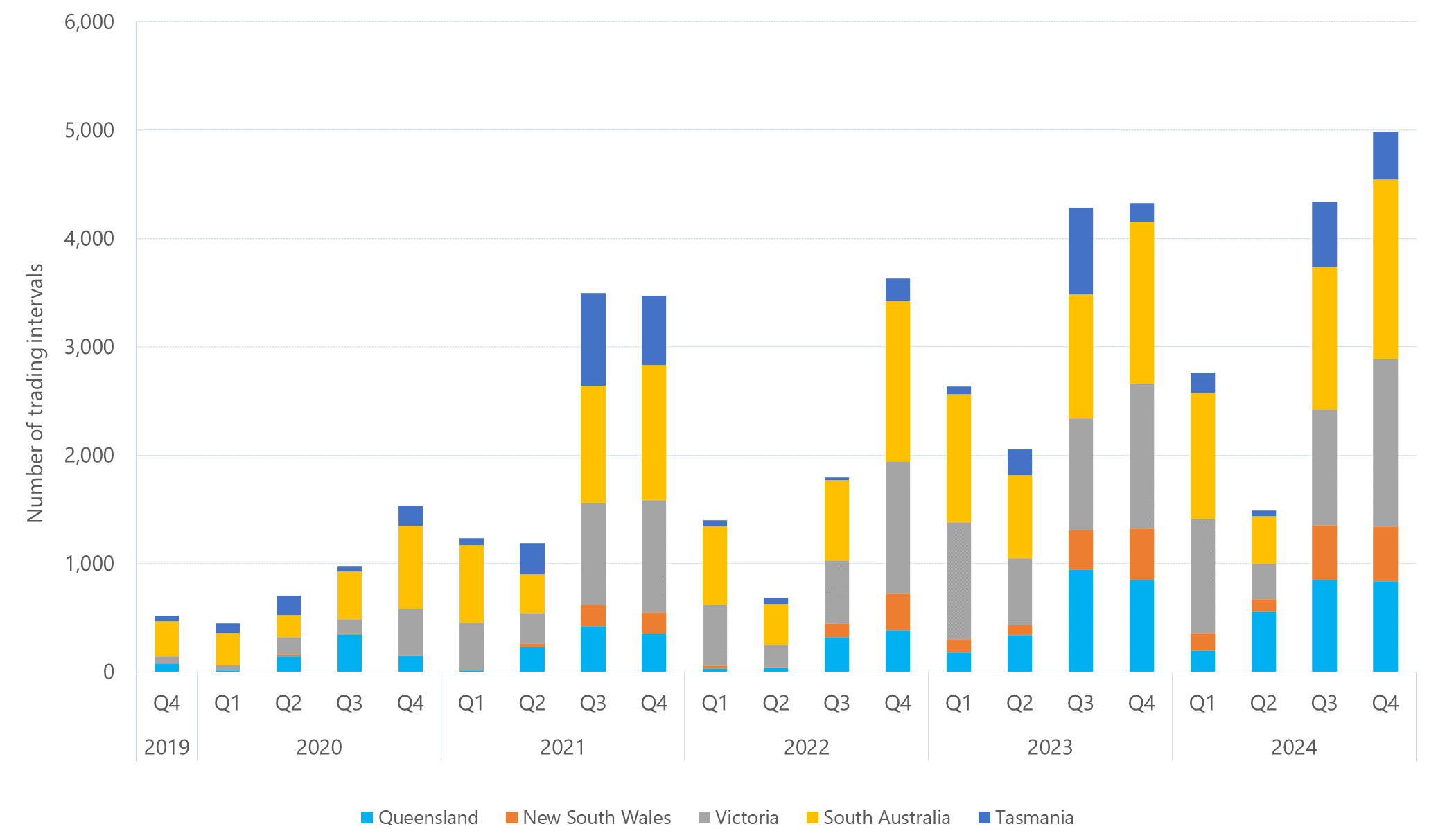 Bar chart of quarterly count of 30-minute prices below $0/MWh, as described above. See the CSV below for data.
