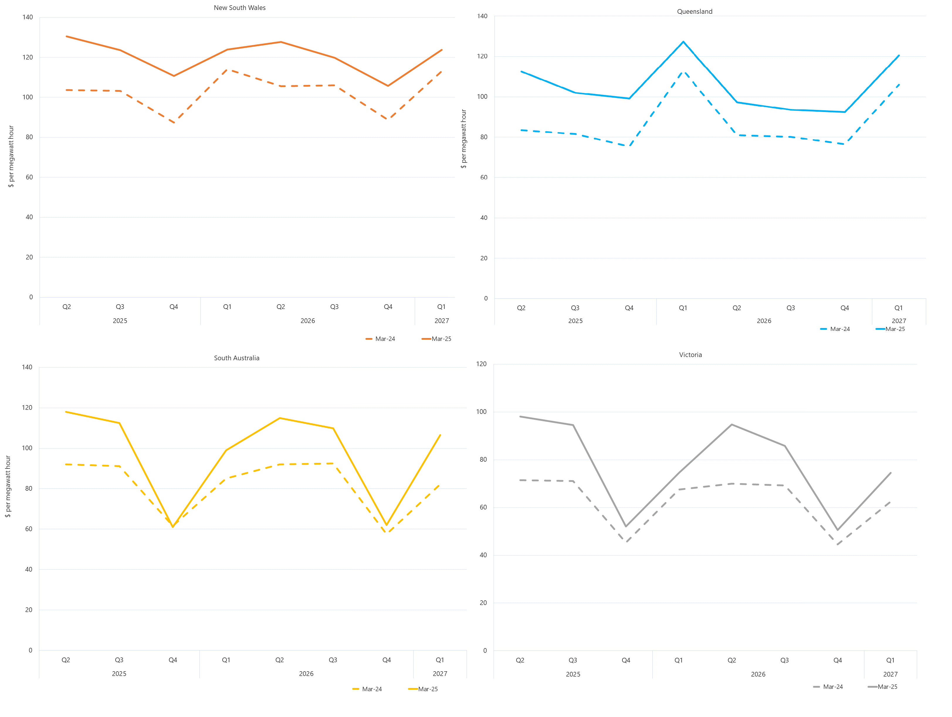 Line graphs of comparative base future prices as described above. See the CSV below for data.