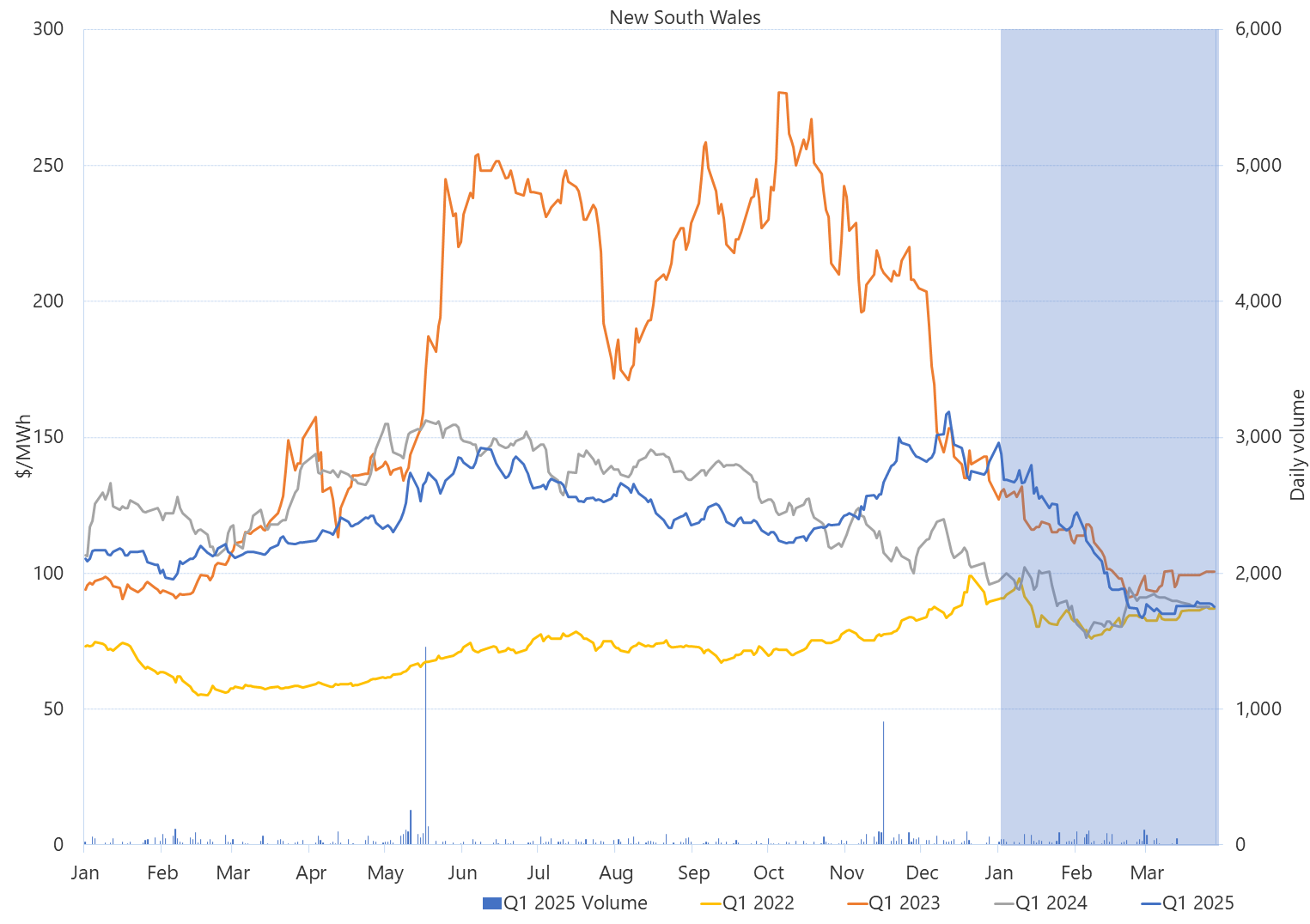 Line graph of Daily Q1 base contract prices and traded volumes, New South Wales, as described above. See the CSV below for data.