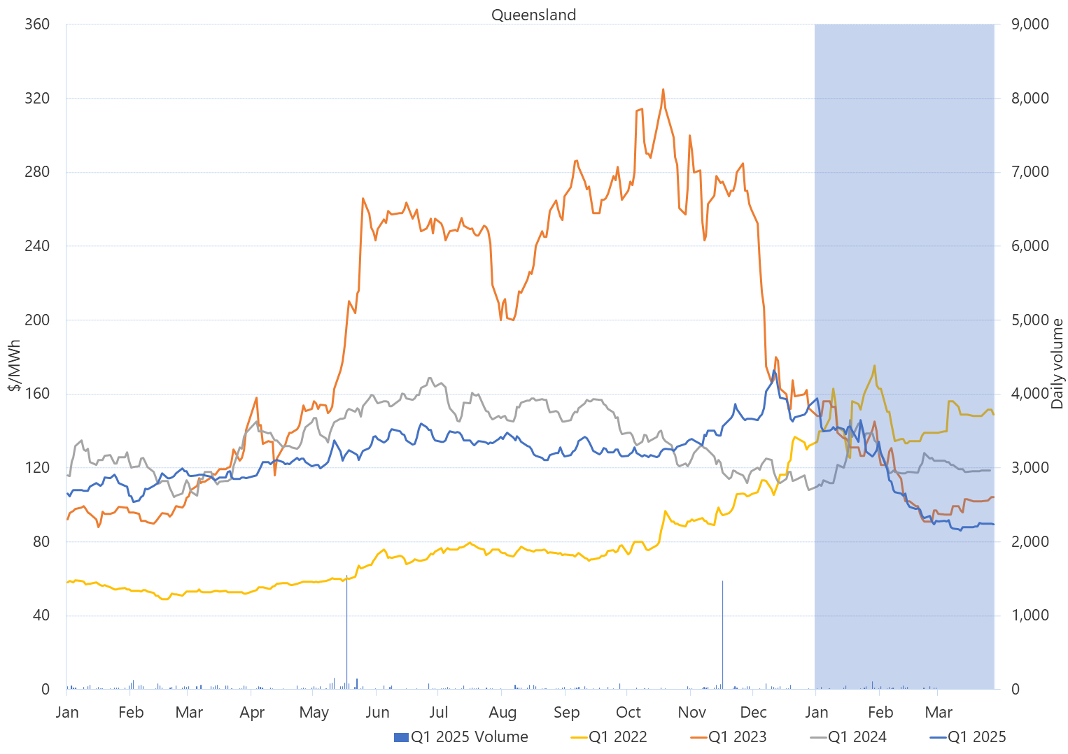 Line graph of Daily Q1 base contract prices and traded volumes, Queensland, as described above. See the CSV below for data.