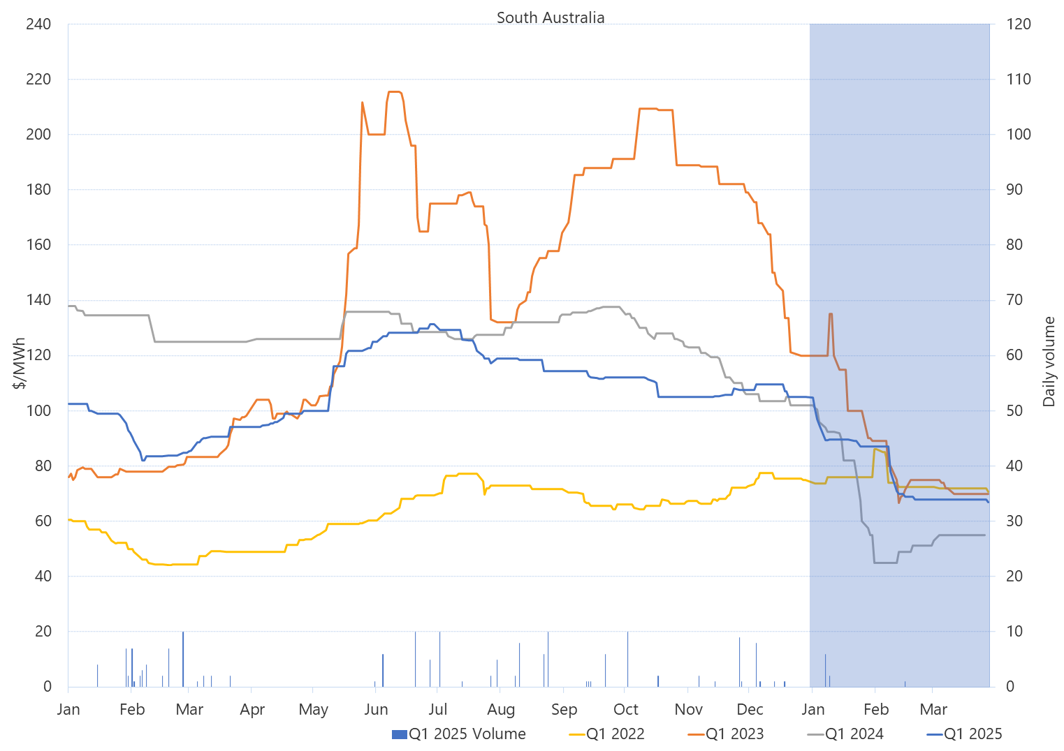 Line graph of Daily Q1 base contract prices and traded volumes, South Australia, as described above. See the CSV below for data.