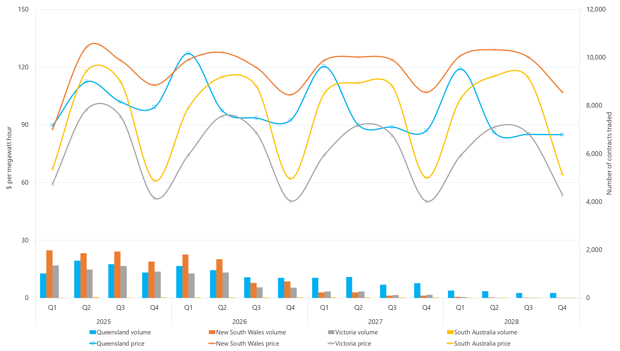Combination bar chart and line graph of quarterly base futures prices and volume traded as described above. See the CSV below for data.