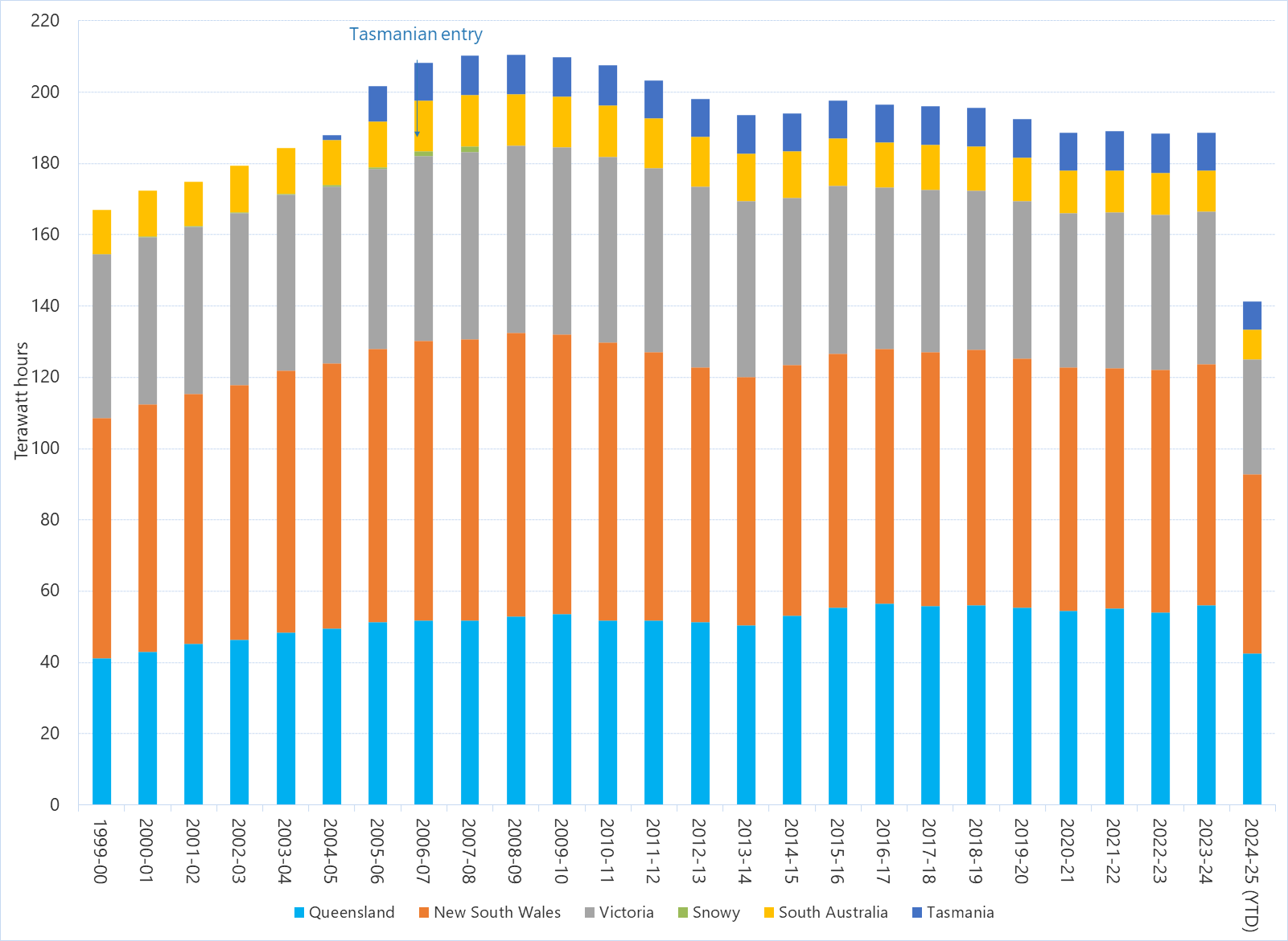 Stacked bar chart of annual electricity consumption in the National Energy Market as described above. See the CSV below for data.