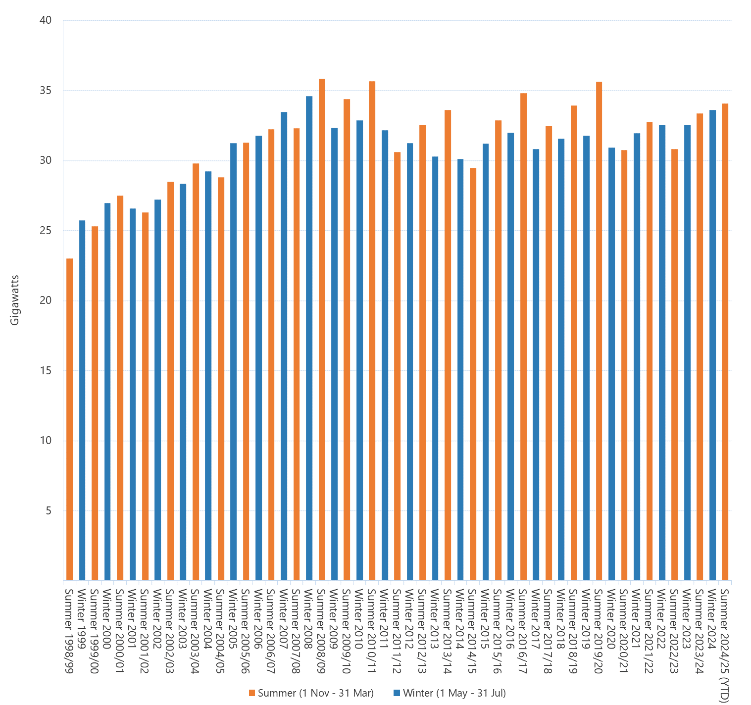 Bar chart of seasonal peak demand for the National Energy Market as described above. See the CSV below for data.