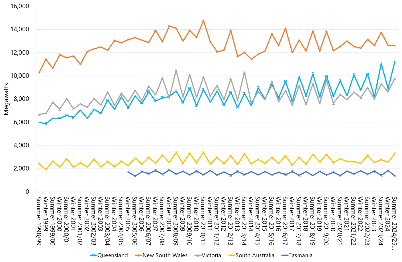Line graph of seasonal peak demand by region as described above. See the CSV below for data.