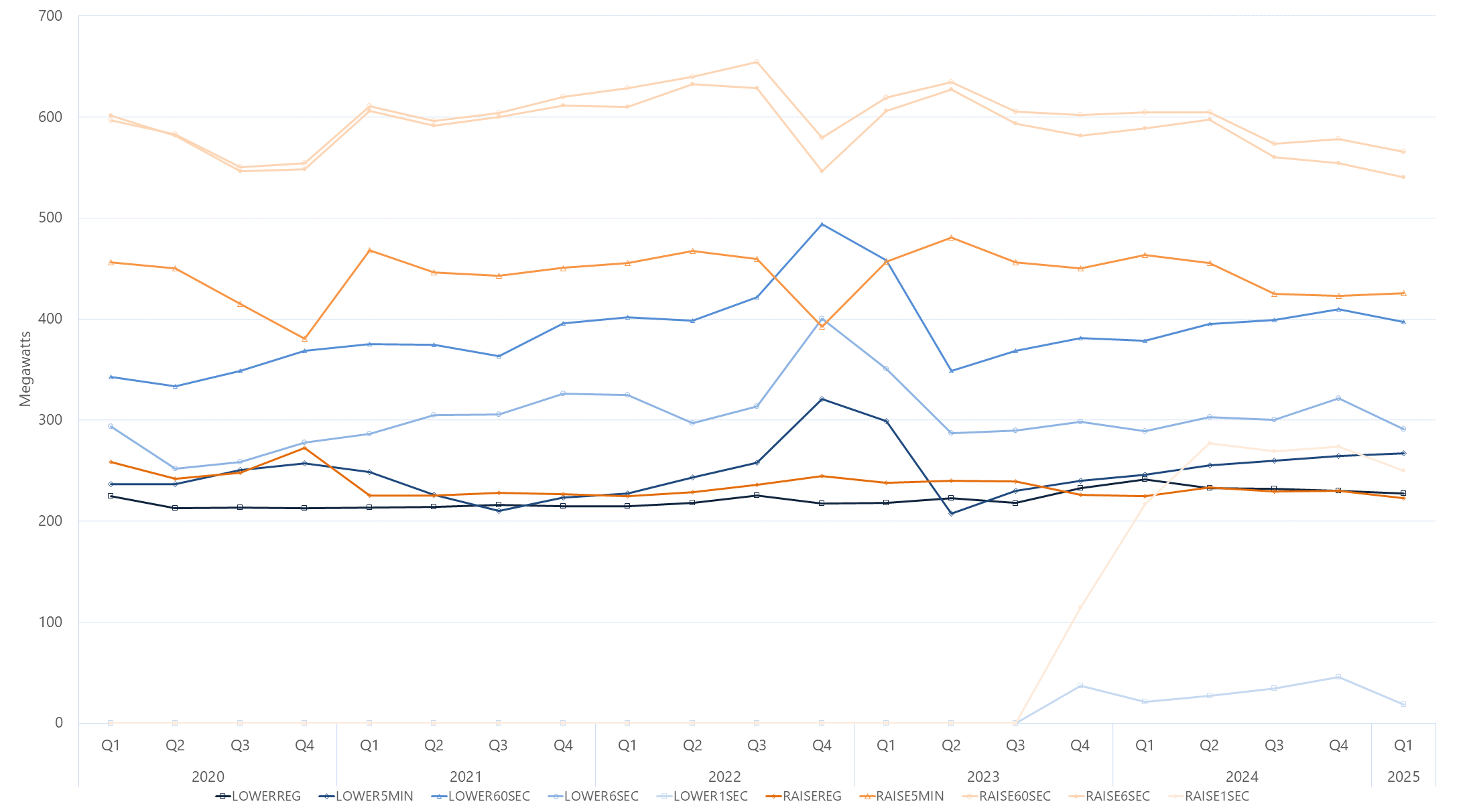 Line graph of quarterly average FCAS enablement amount by services, as described above. See the CSV below for data.