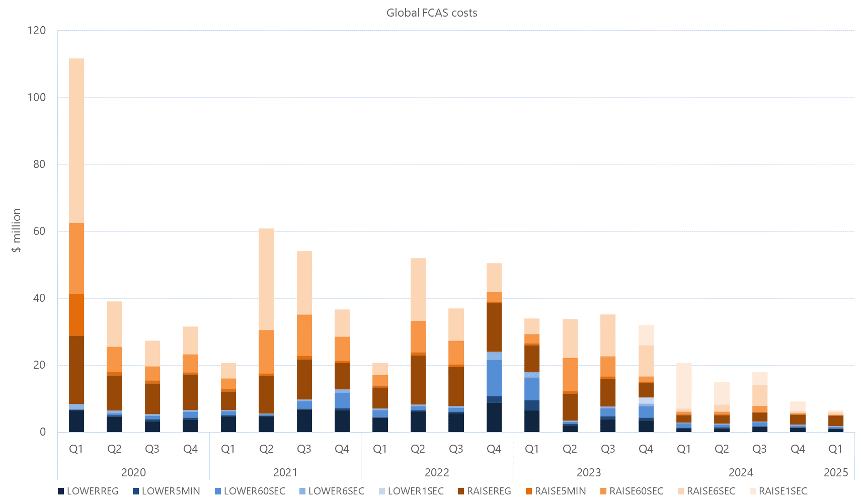 Bar chart of Quarterly global FCAS costs by services, as described above. See the CSV below for data.
