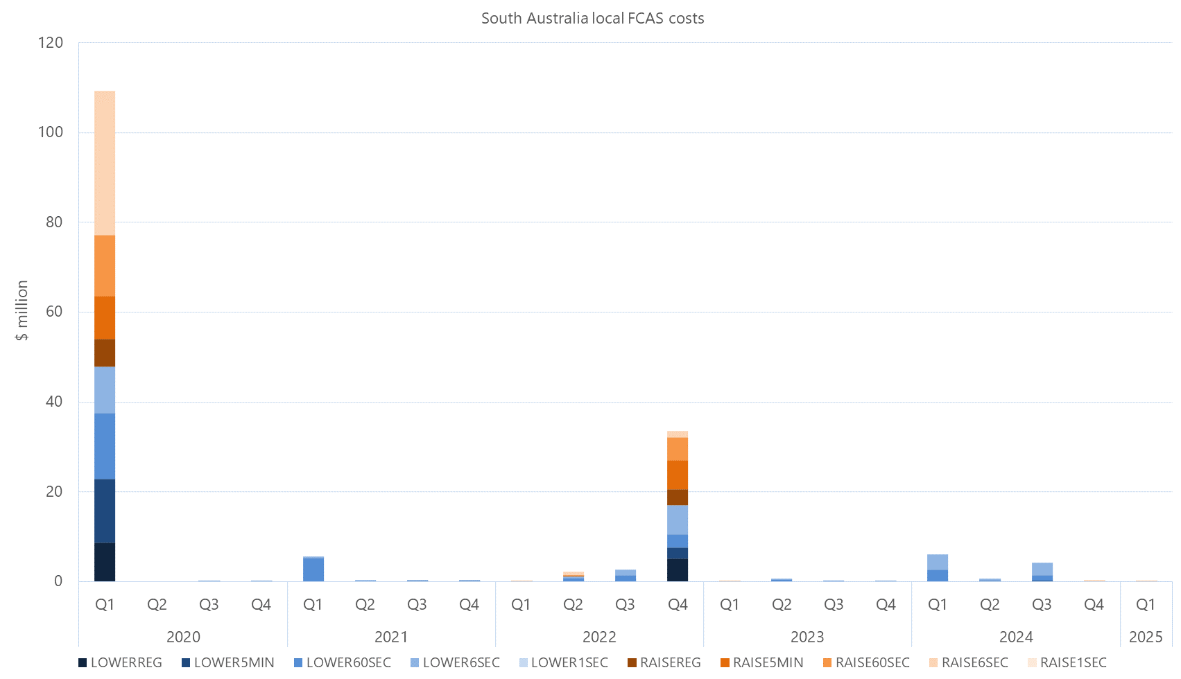 Bar chart of quarterly local FCAS costs by services, South Australia, as described above. See the CSV below for data.