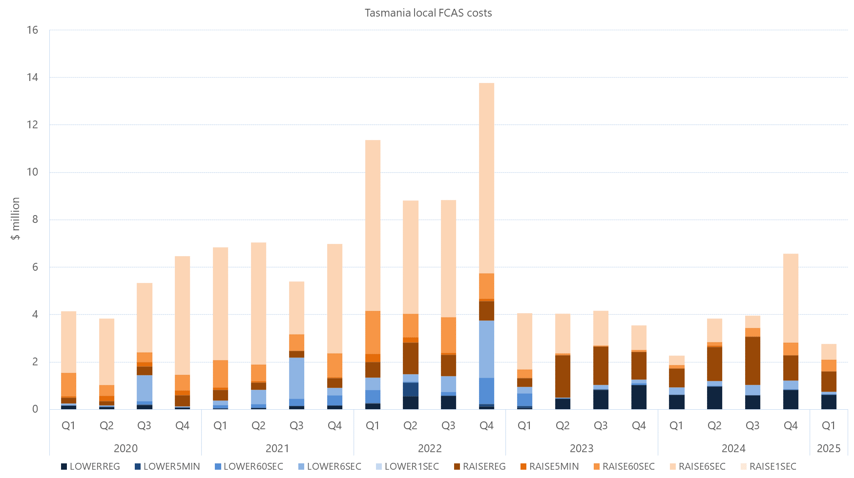 Bar chart of quarterly local FCAS costs by services, Tasmania, as described above. See the CSV below for data.