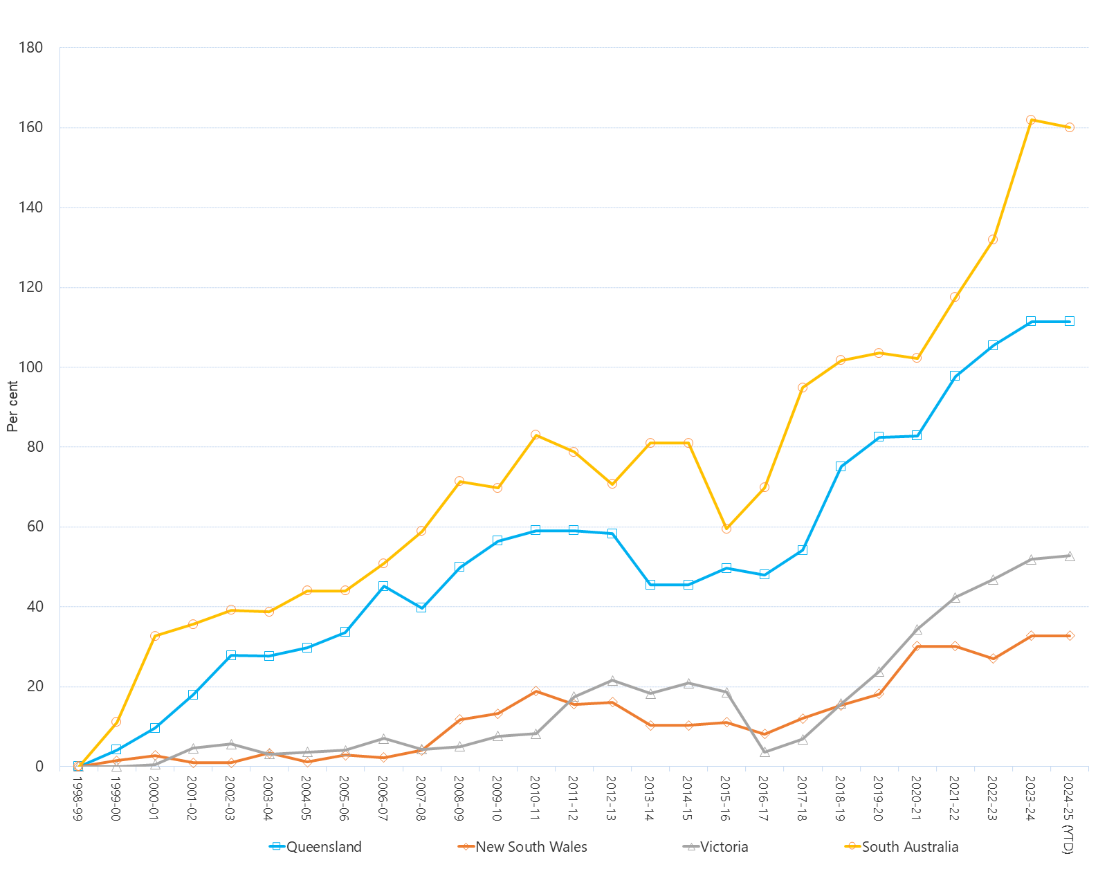 Line graph of annual net change in generation capacity by region as described above. See the CSV below for data.