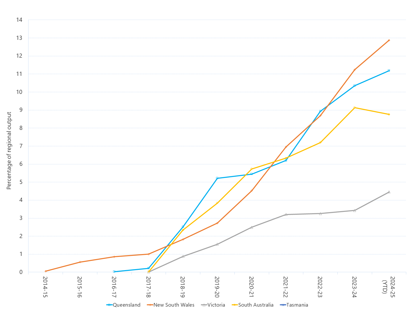 Line graph of grid-scale solar output as a percentage of total output by region as described above. See the table below for data.