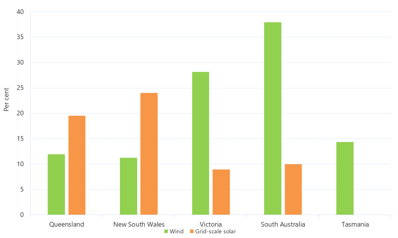 Bar chart of installed wind and solar generation capacity as a percentage of total capacity by region as described above. See the CSV below for data.