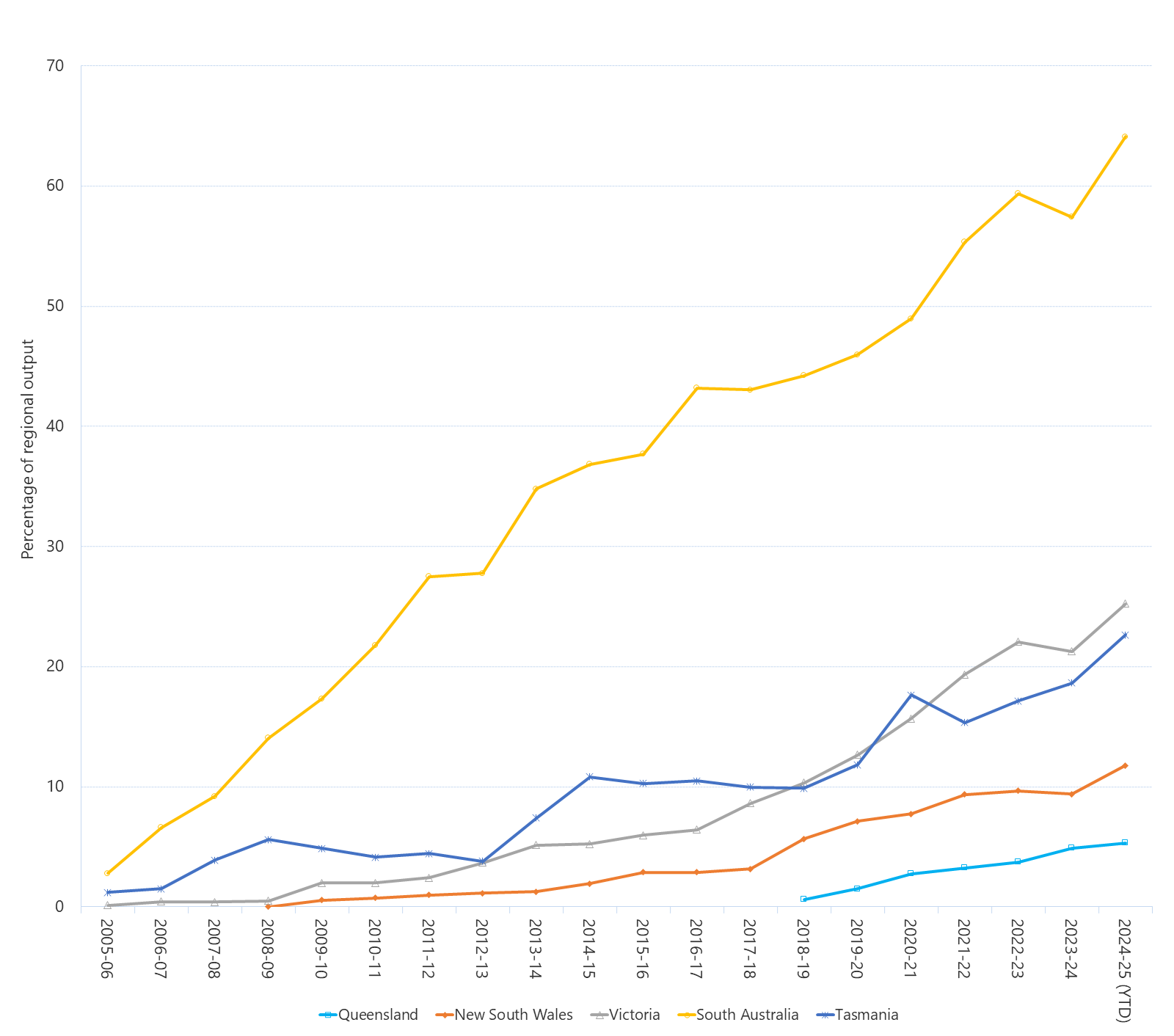 Line graph of wind output as a percentage of total output by region as described above. See the CSV below for data.